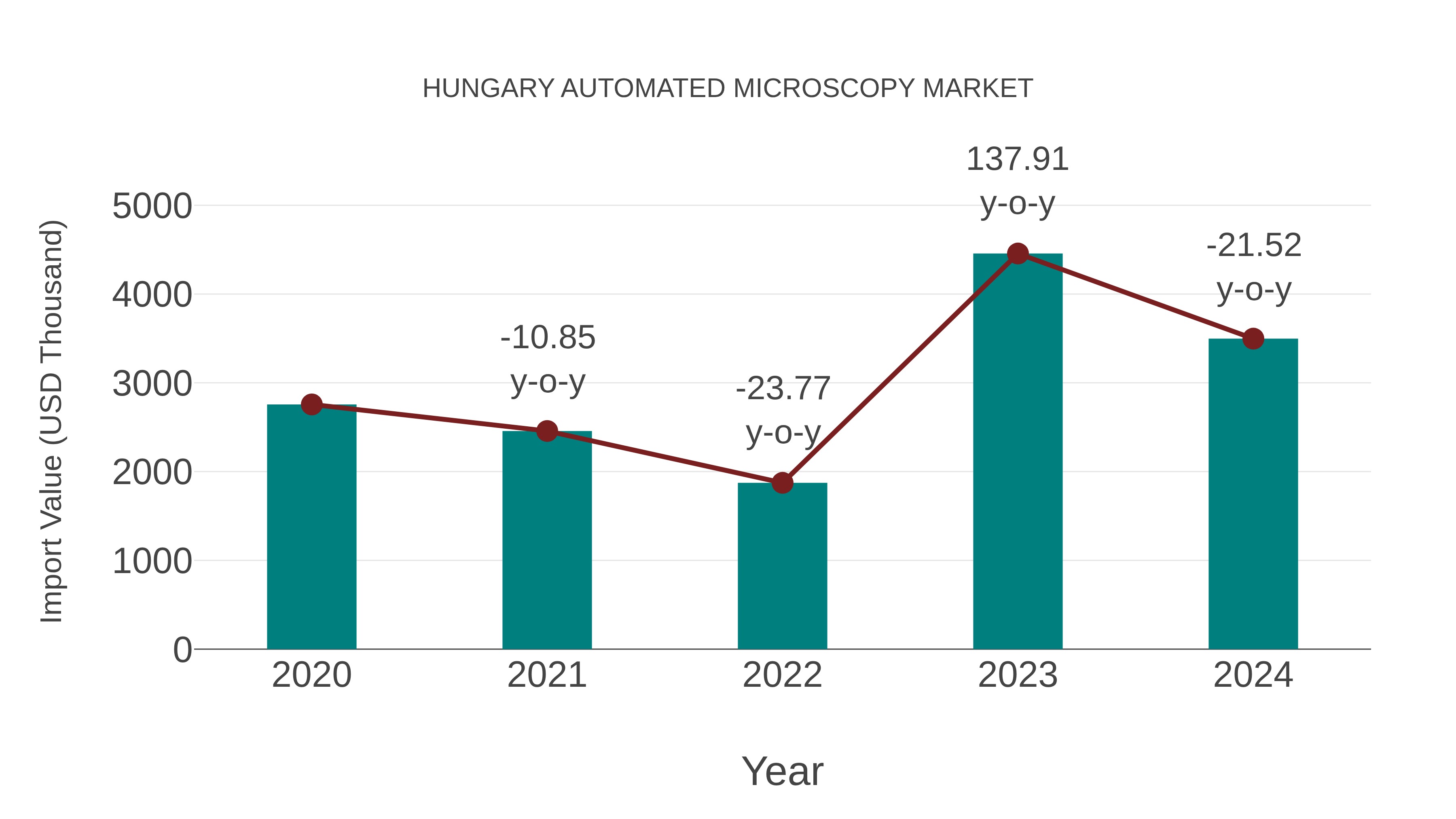  Hungary Automated Microscopy Market: Import Trend Analysis