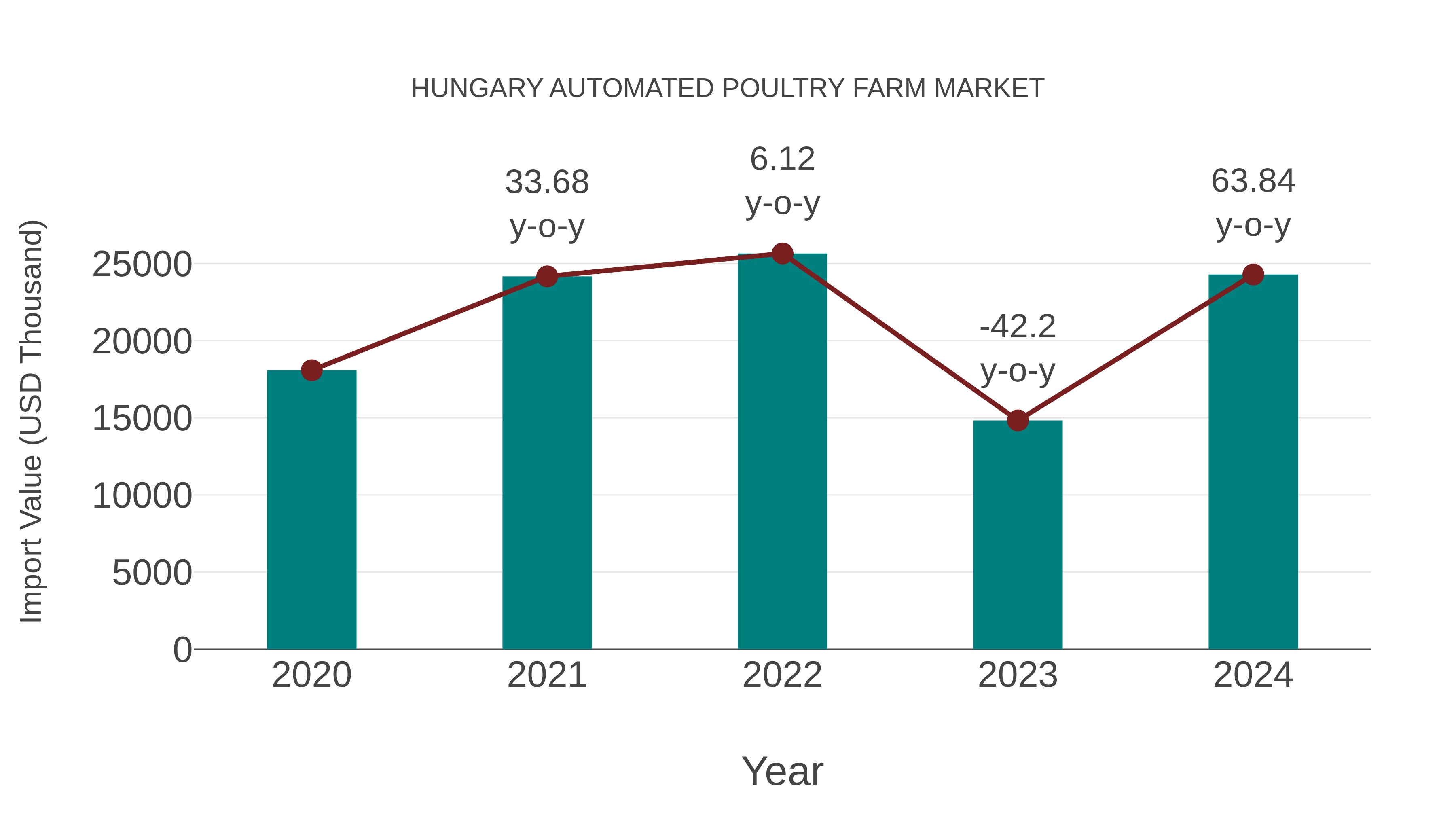 Hungary Automated Poultry Farm Market: Import Trend Analysis