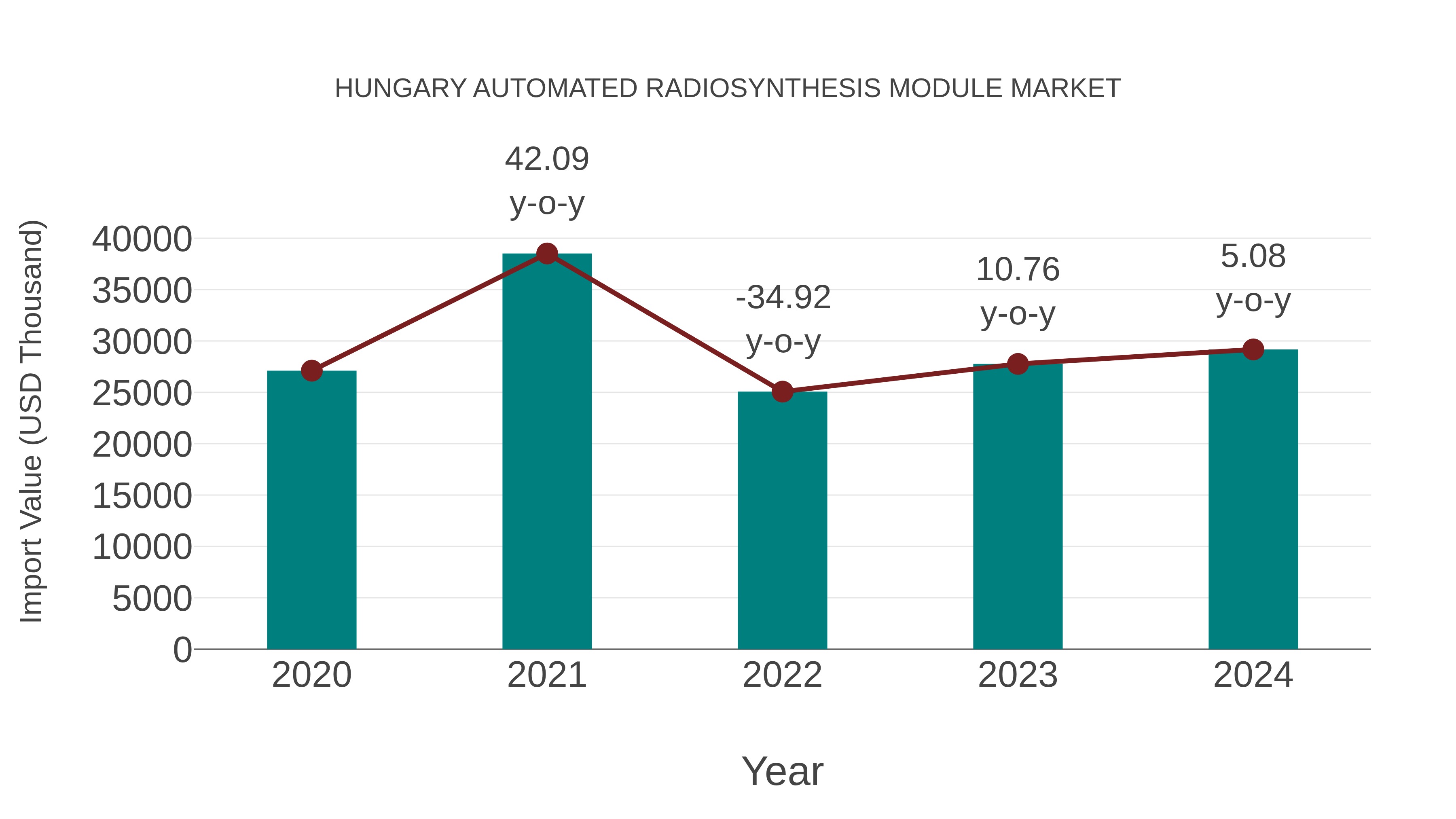  Hungary Automated Radiosynthesis Module Market: Import Trend Analysis