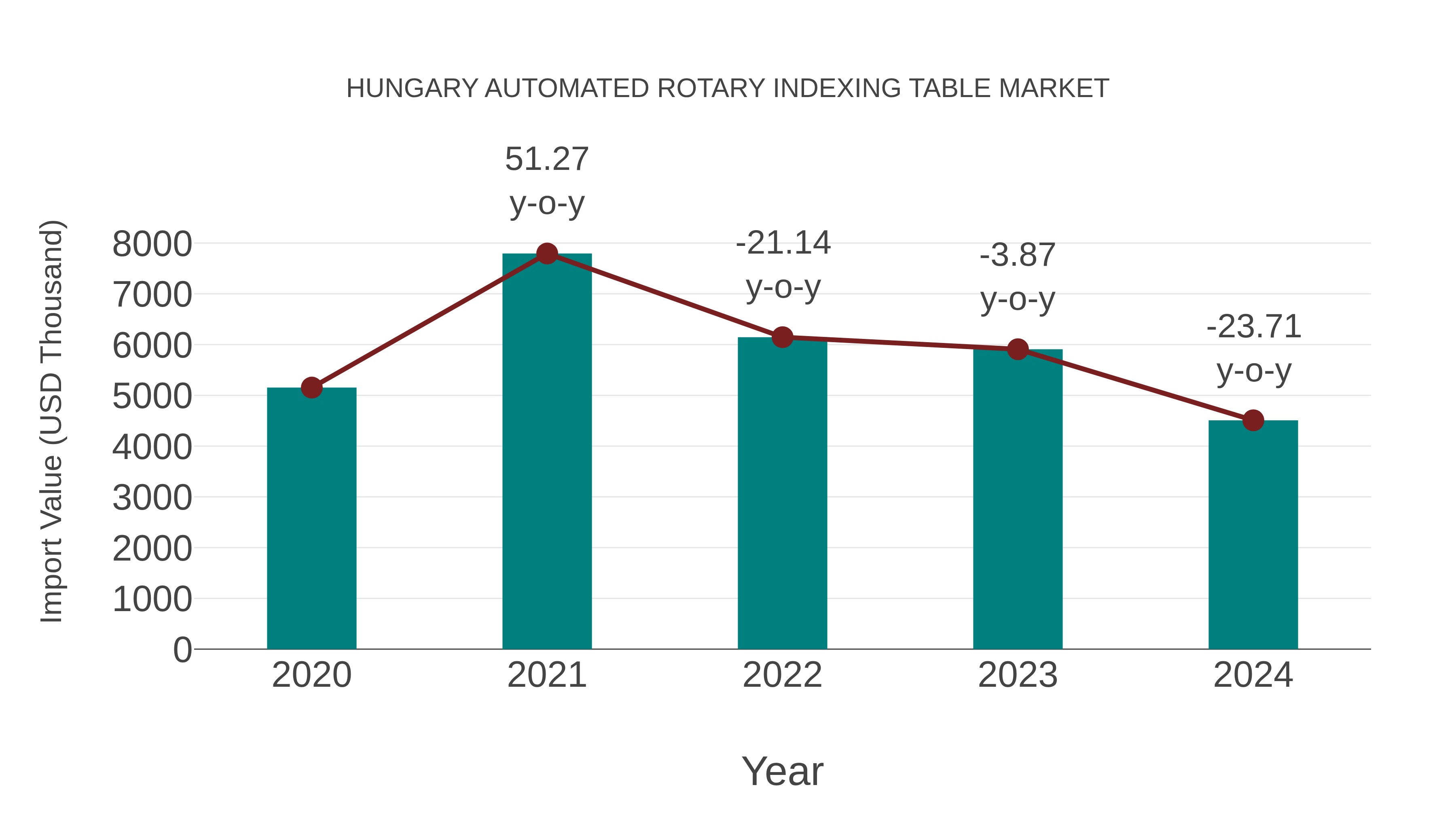  Hungary Automated Rotary Indexing Table Market: Import Trend Analysis