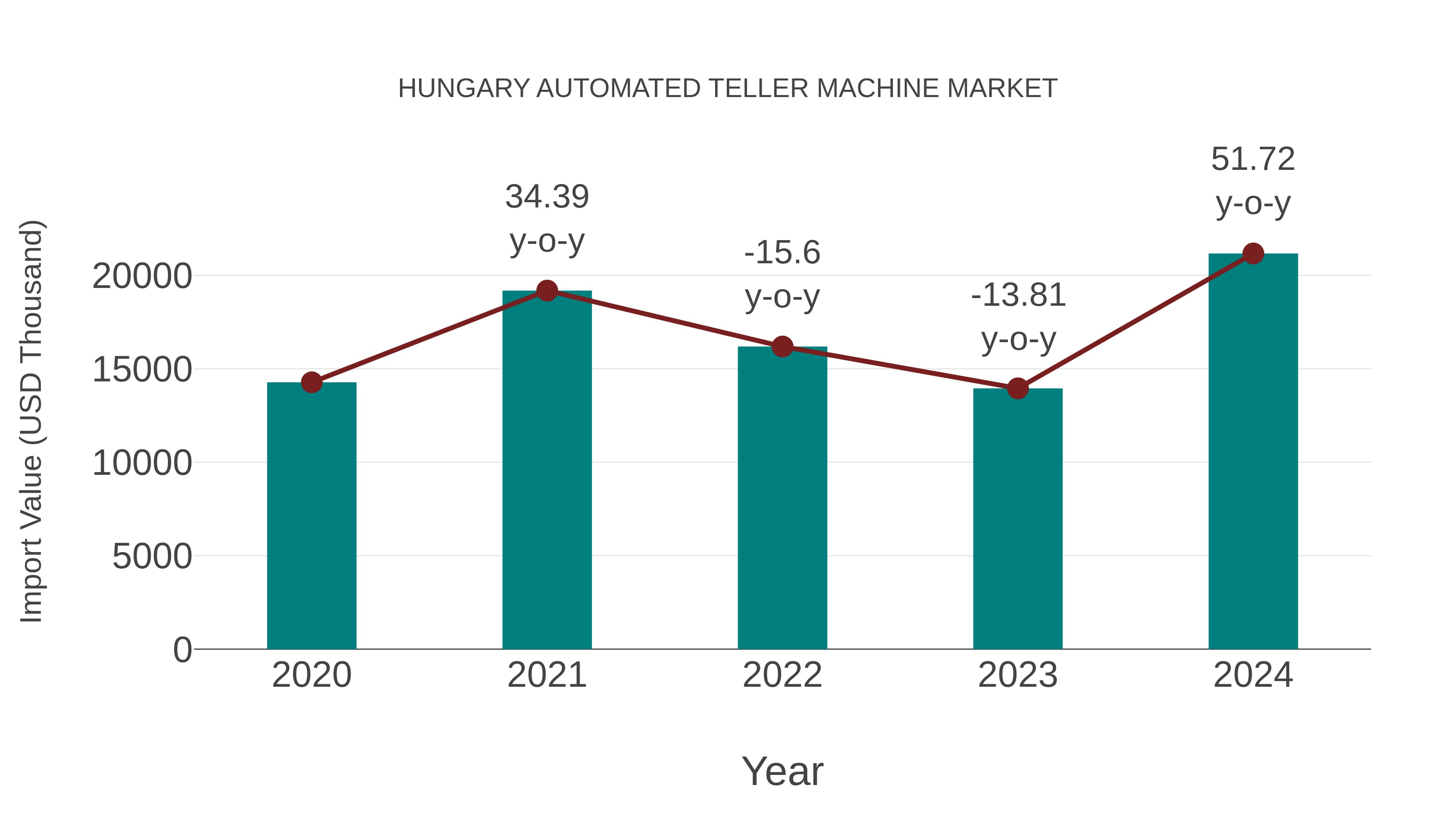  Hungary Automated Teller Machine Market: Import Trend Analysis