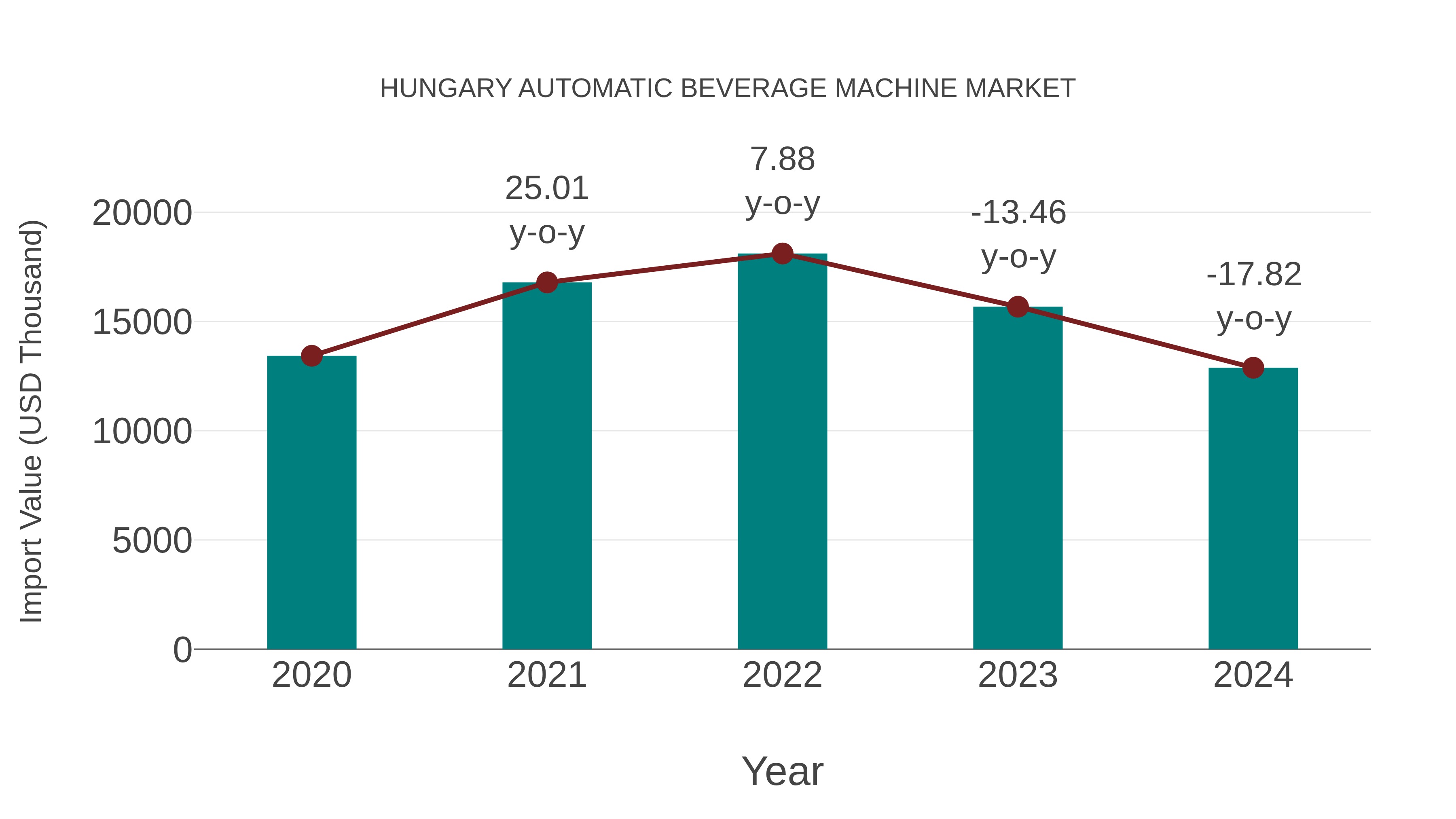  Hungary Automatic Beverage Machine Market: Import Trend Analysis