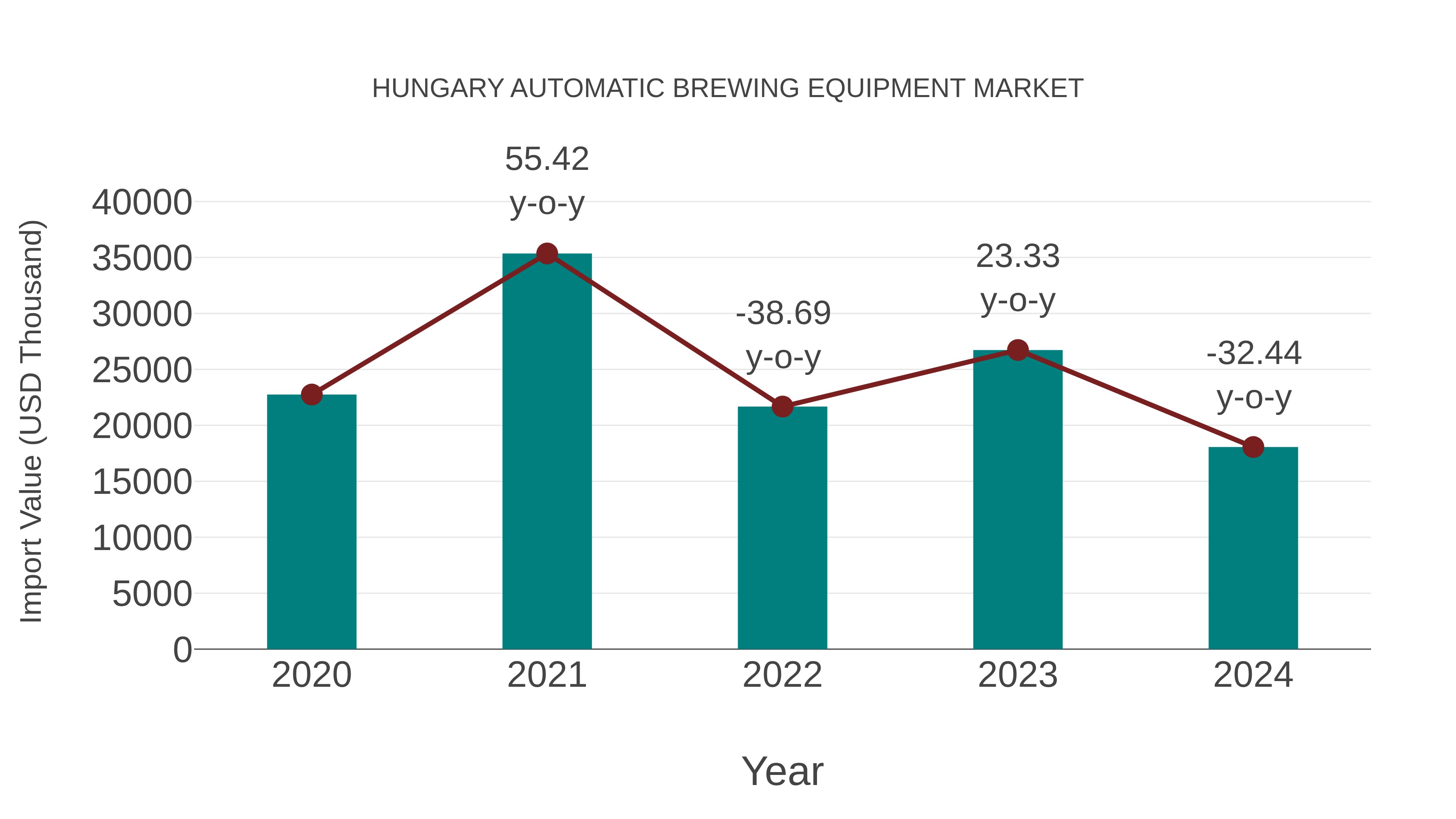  Hungary Automatic Brewing Equipment Market: Import Trend Analysis