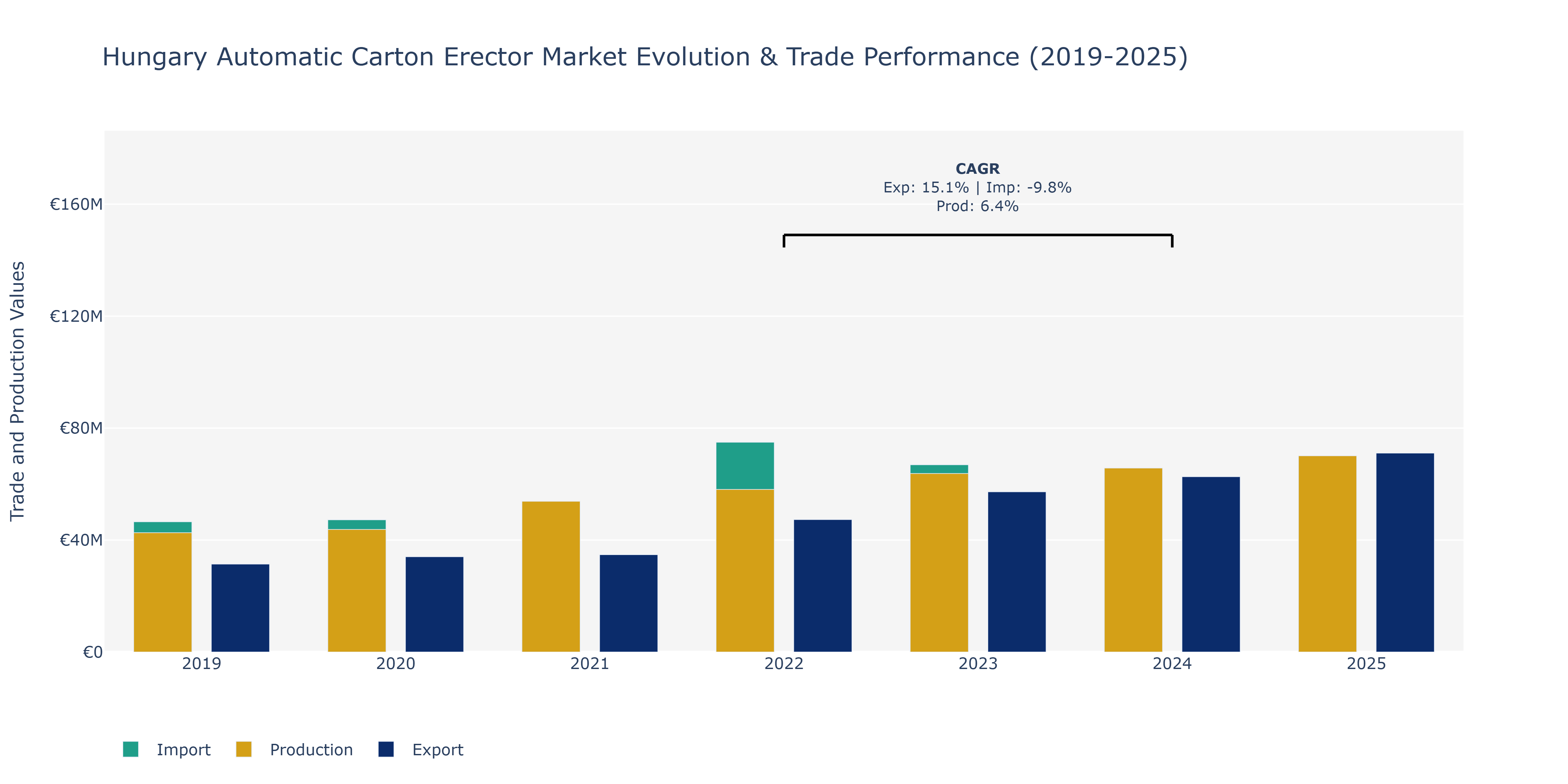 Hungary Automatic Carton Erector Market: Production & Trade Performance (2019-2025)