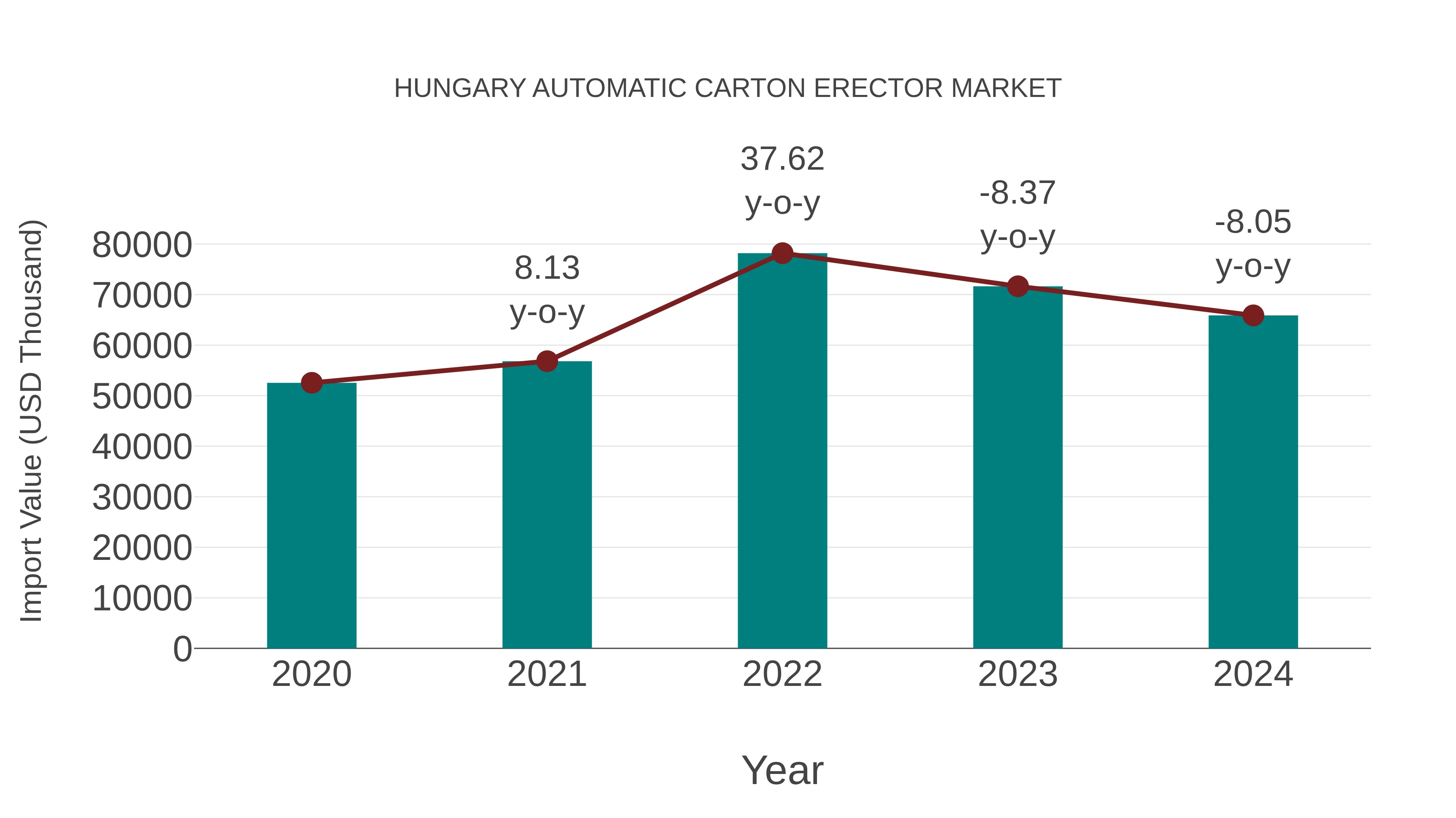  Hungary Automatic Carton Erector Market: Import Trend Analysis