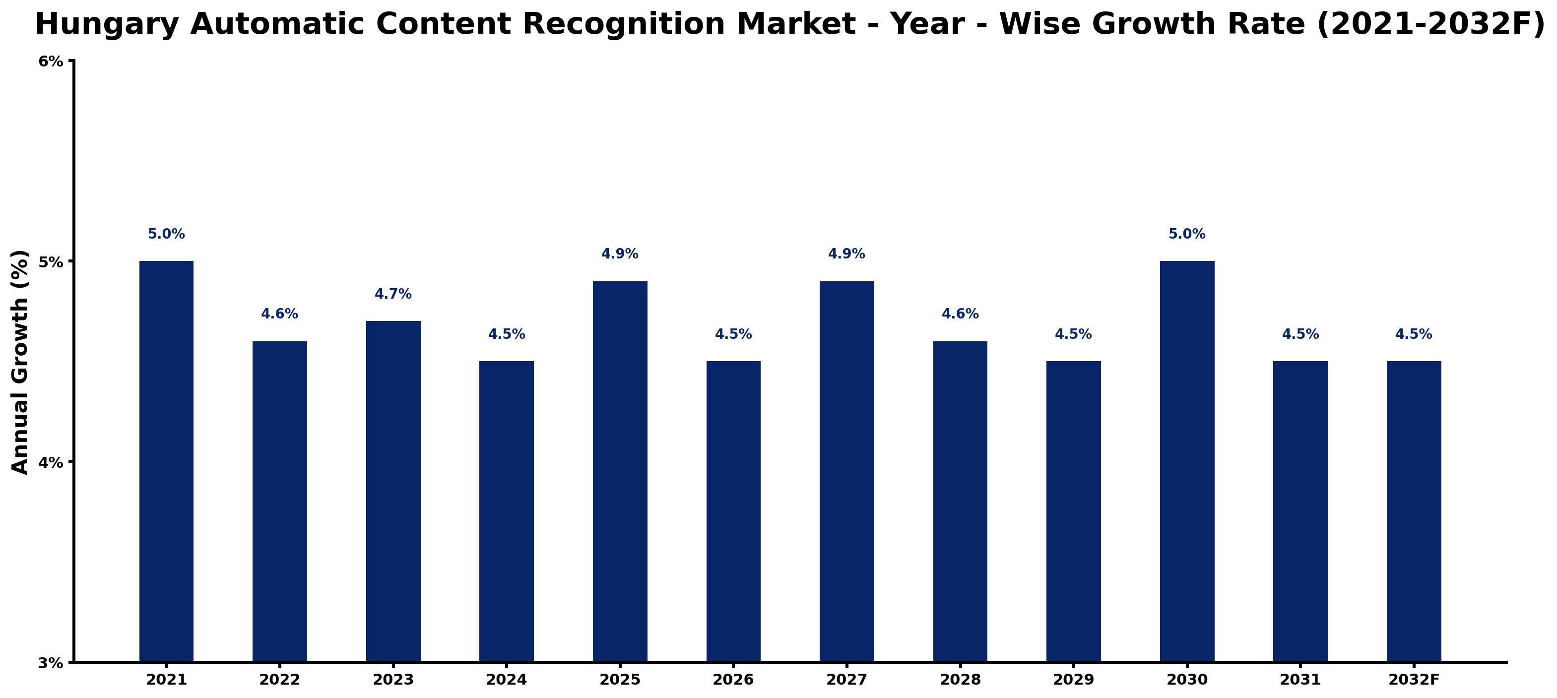 Hungary Automatic Content Recognition Market Year-wise Growth Rate and Key Drivers