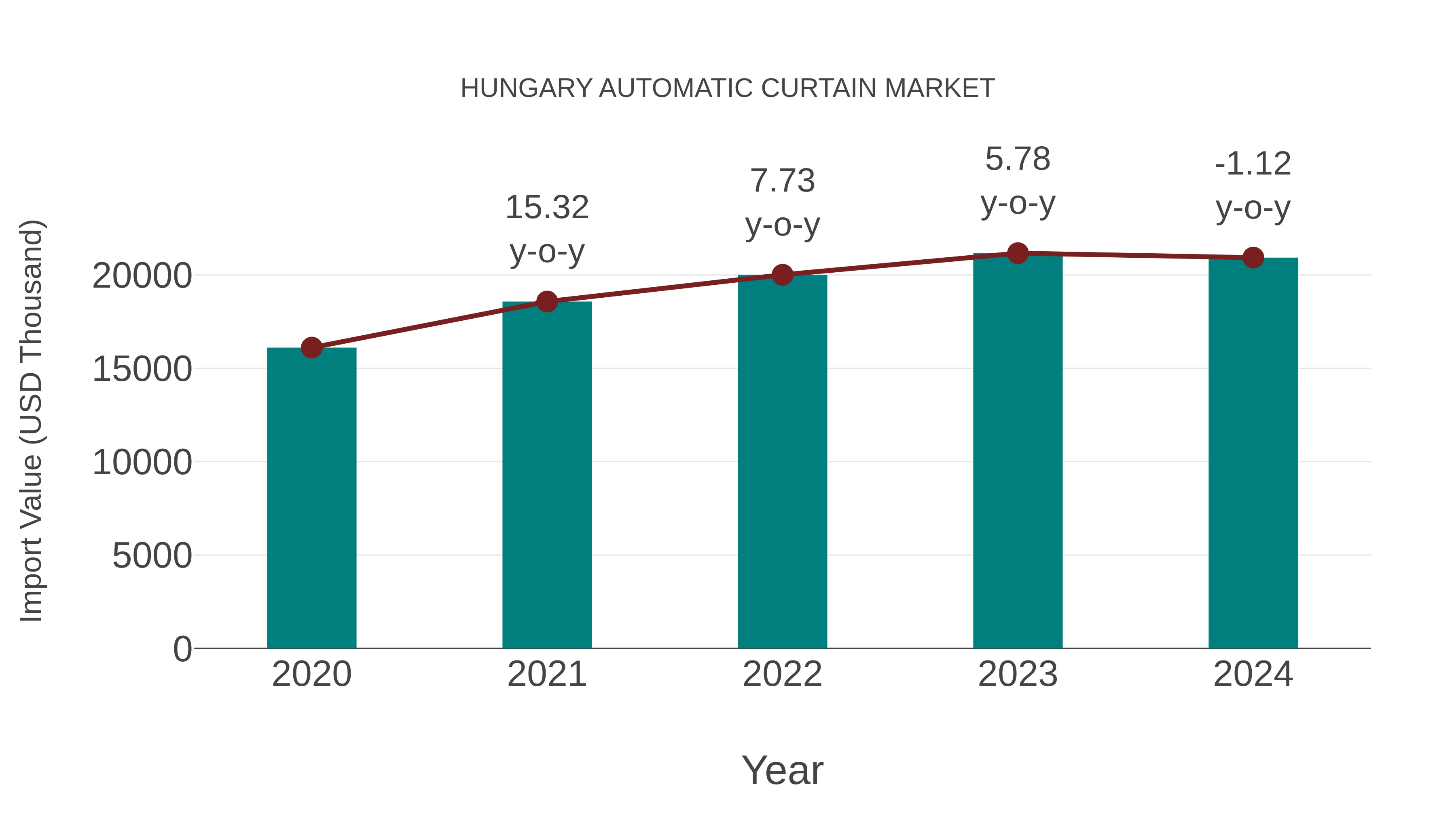  Hungary Automatic Curtain Market: Import Trend Analysis