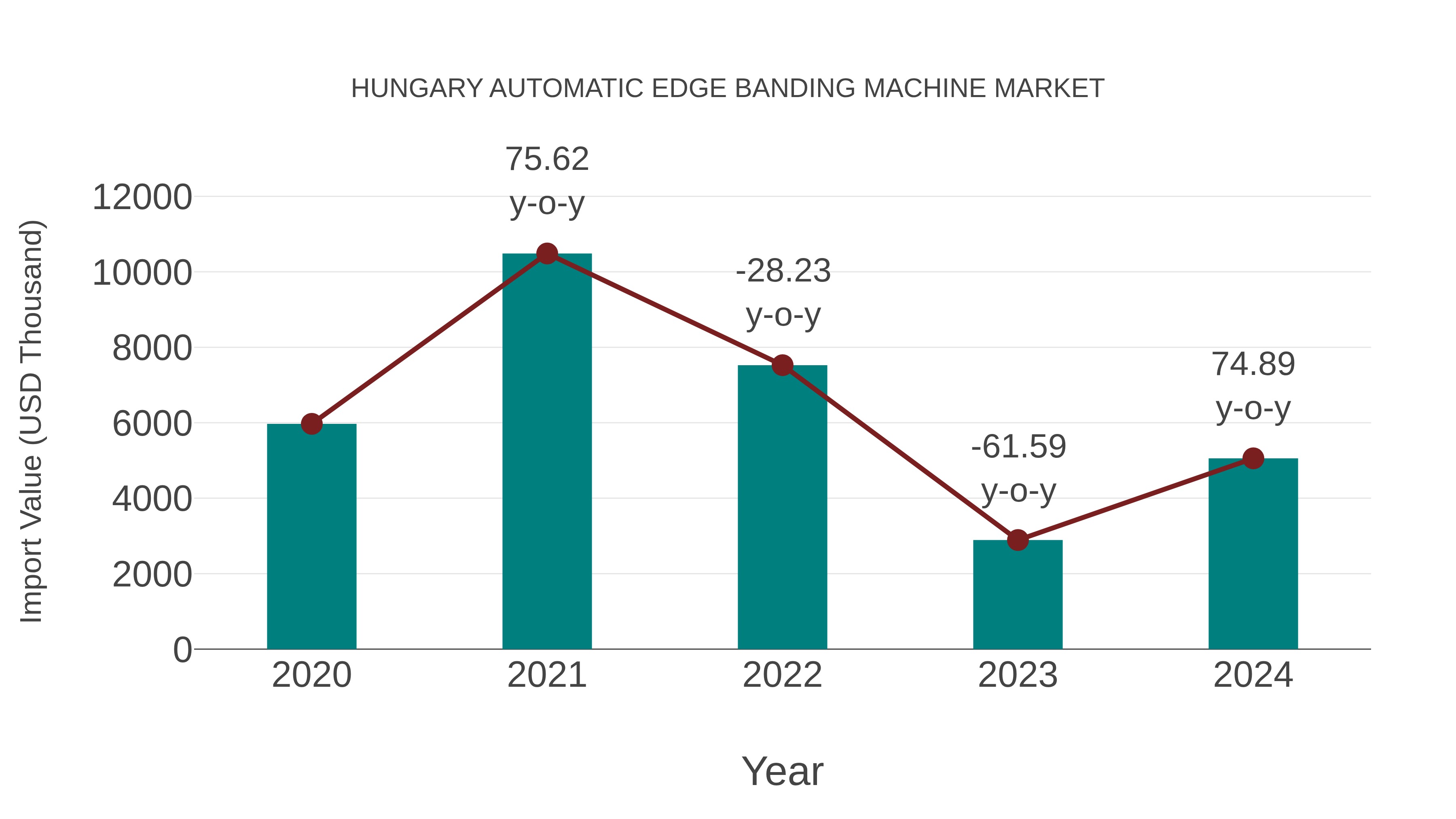  Hungary Automatic Edge Banding Machine Market: Import Trend Analysis