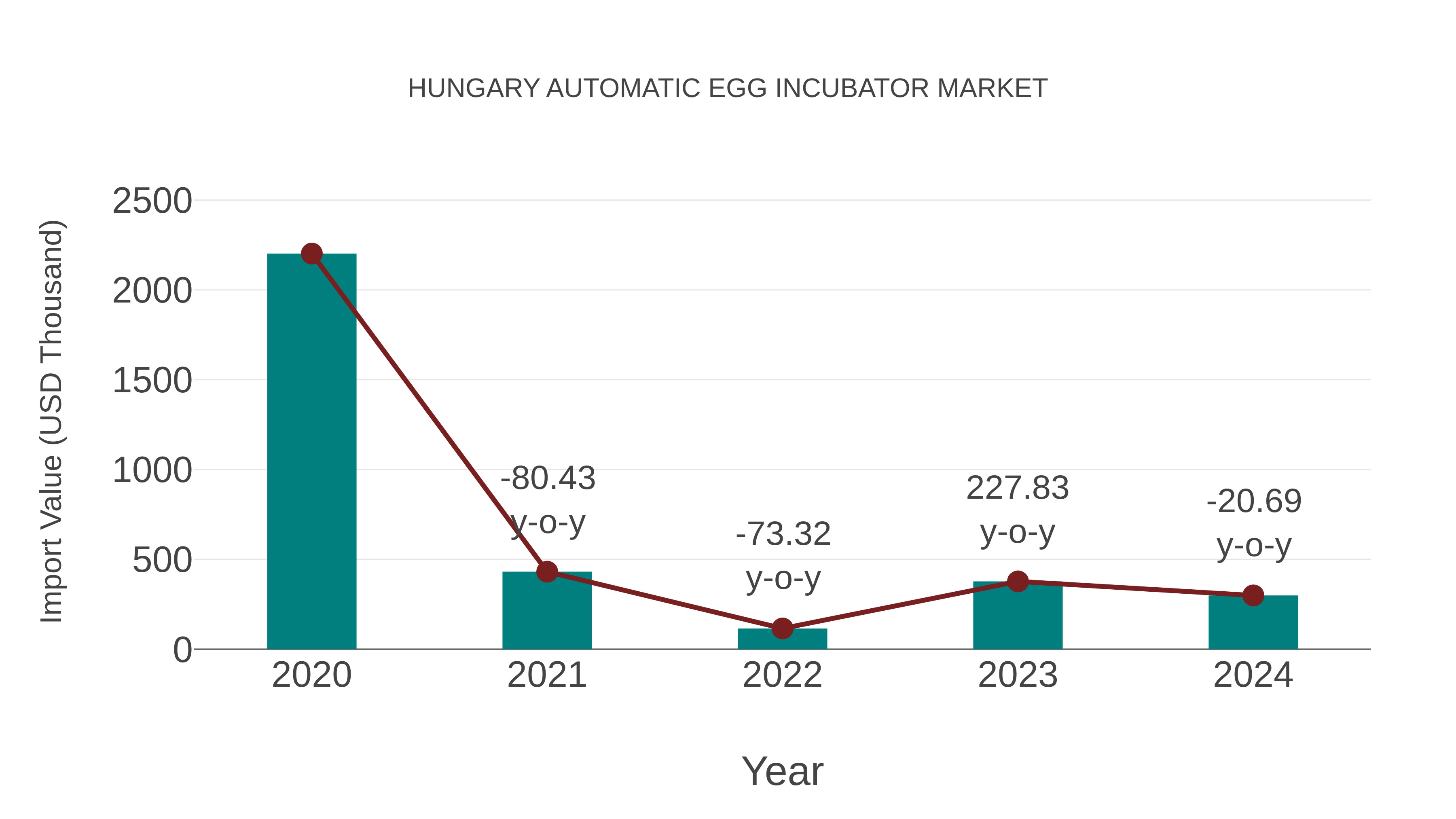  Hungary Automatic Egg Incubator Market: Import Trend Analysis