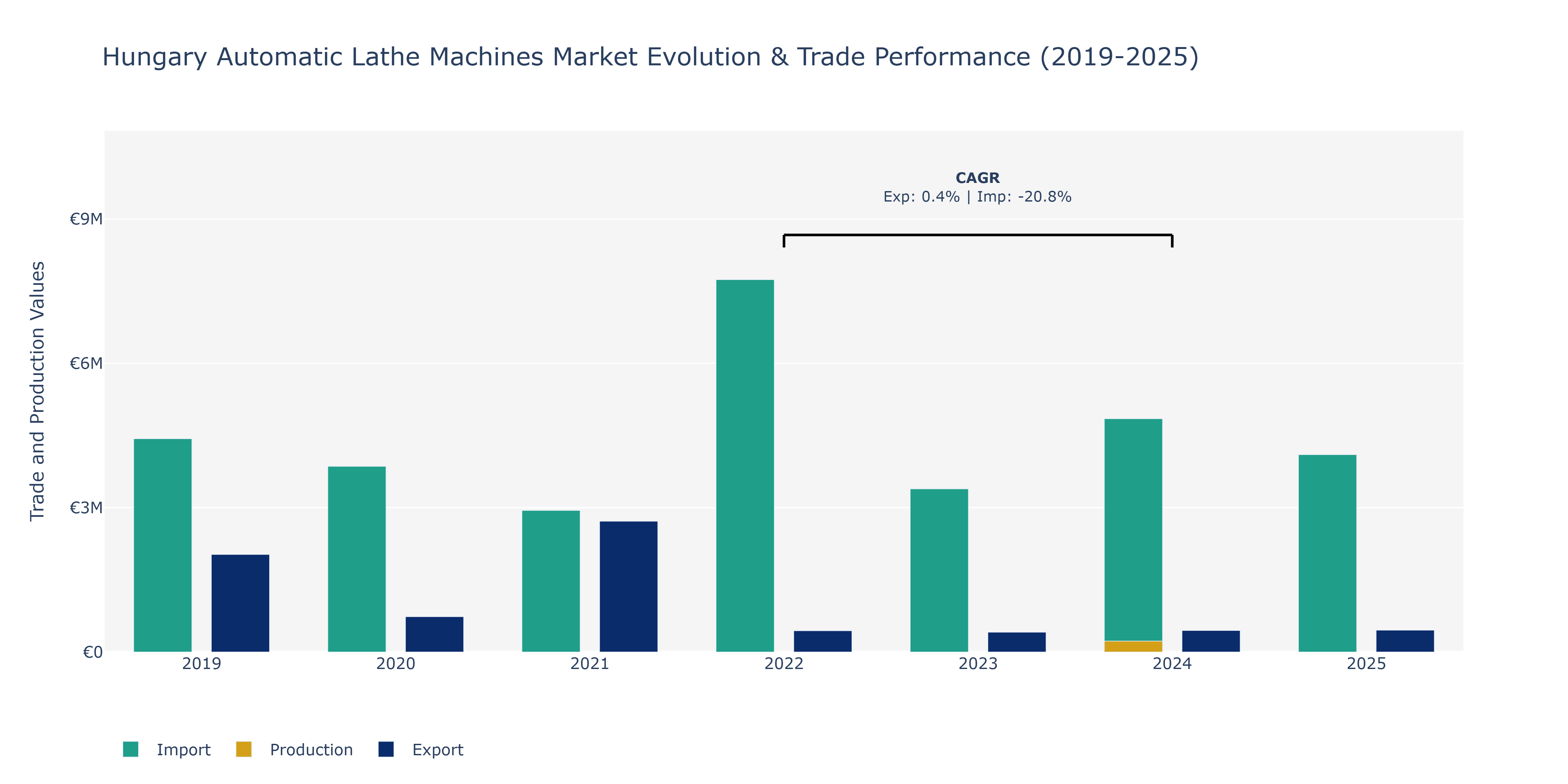Hungary Automatic Lathe Machines Market: Production & Trade Performance (2019-2025)