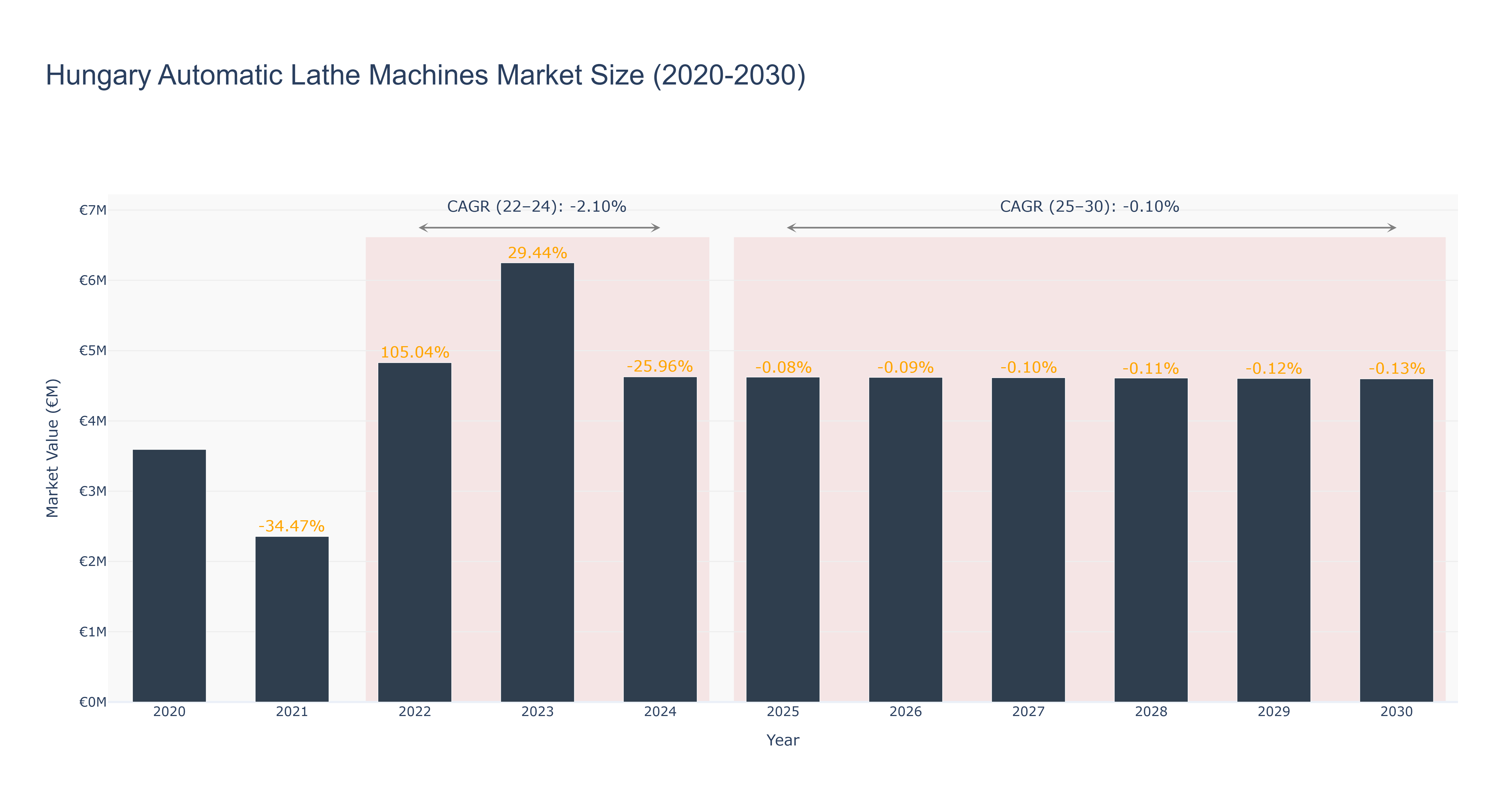 Hungary Automatic Lathe Machines Market Size (2020-2030)