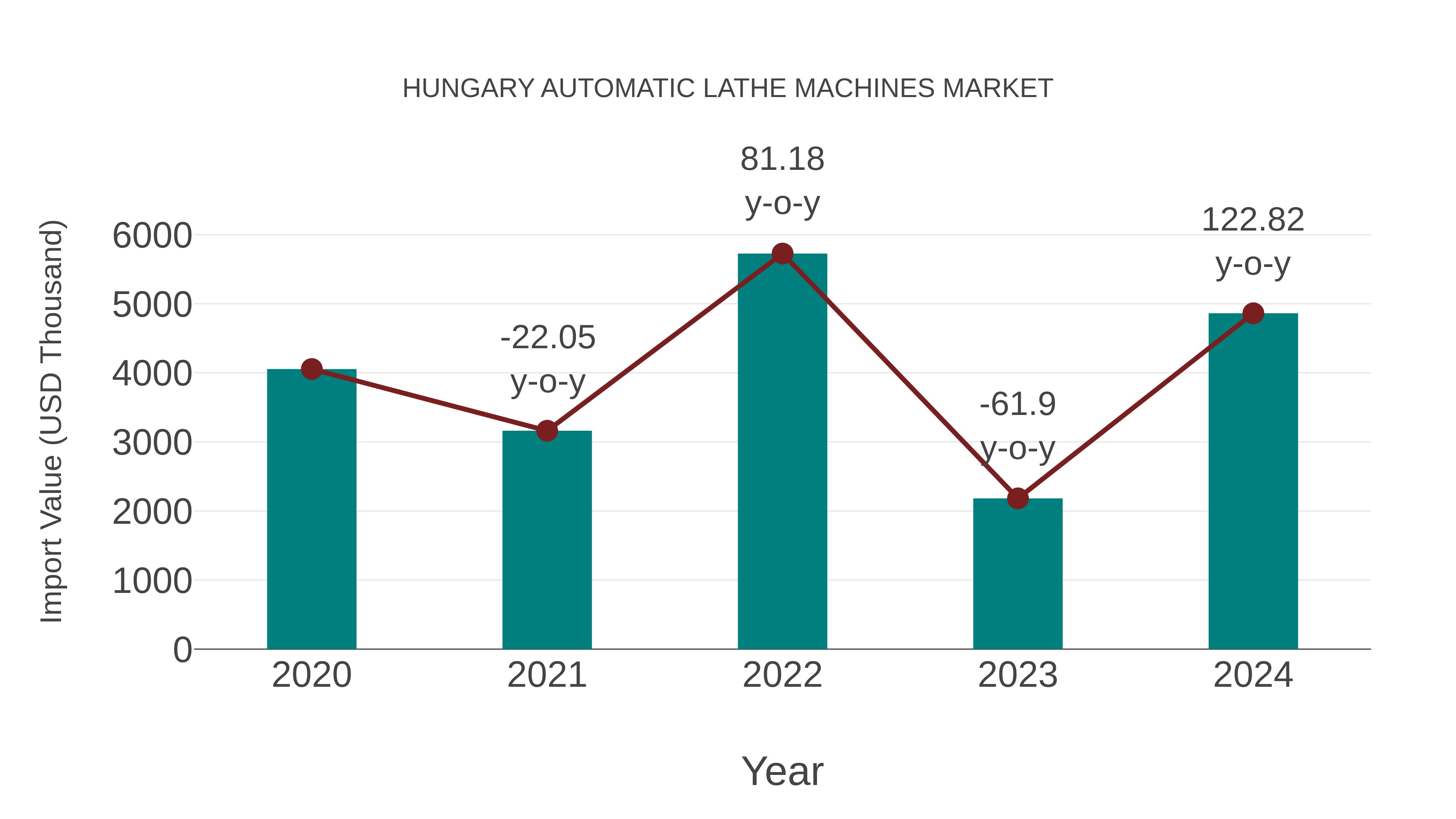  Hungary Automatic Lathe Machines Market: Import Trend Analysis