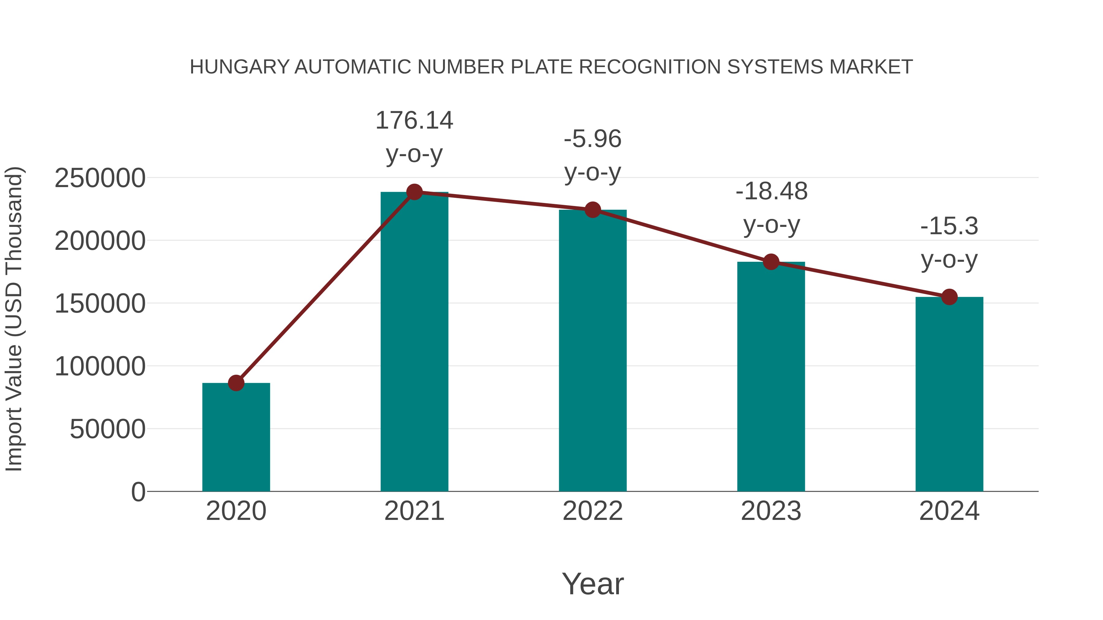  Hungary Automatic Number Plate Recognition Systems Market: Import Trend Analysis