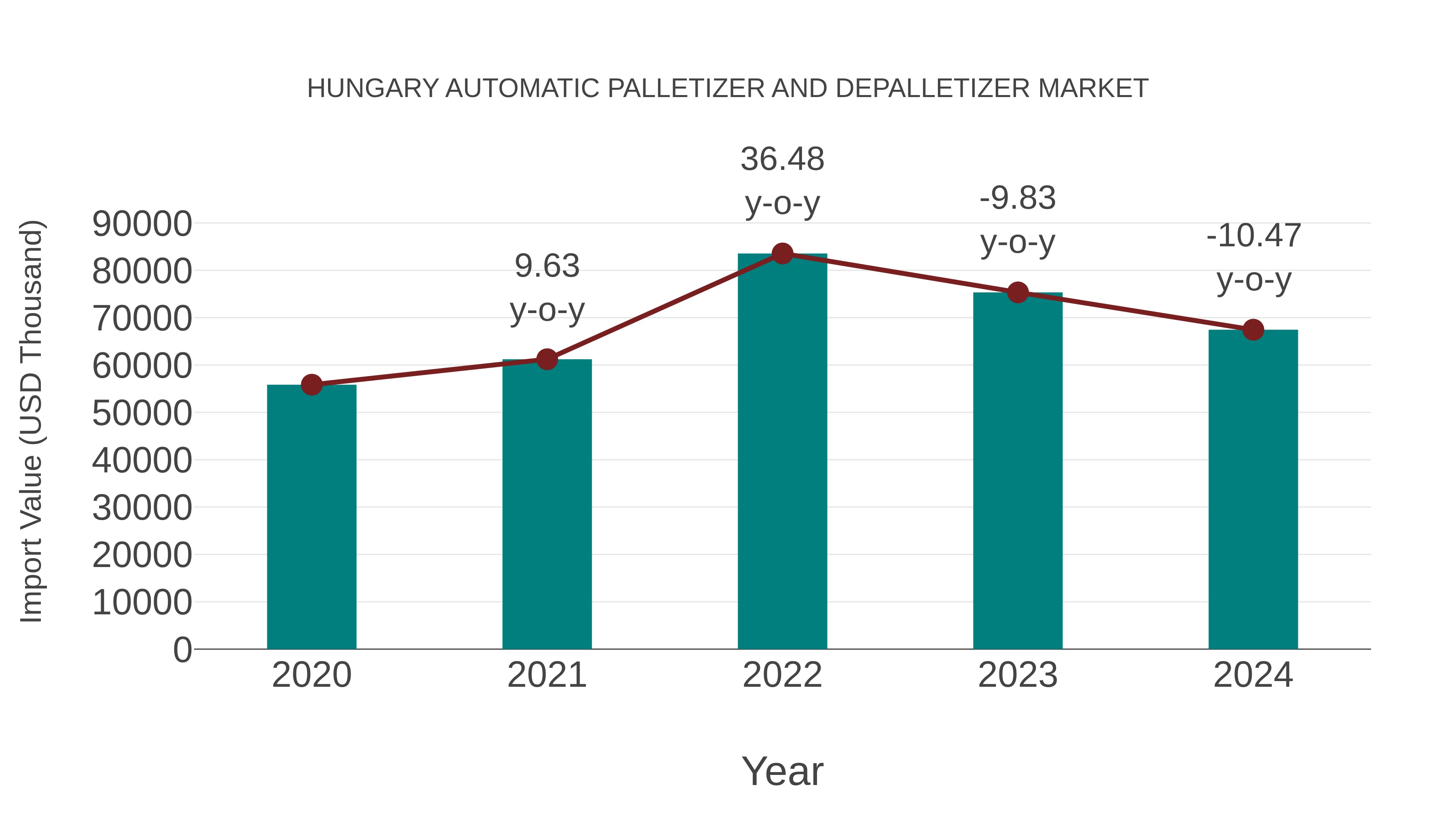  Hungary Automatic Palletizer and Depalletizer Market: Import Trend Analysis