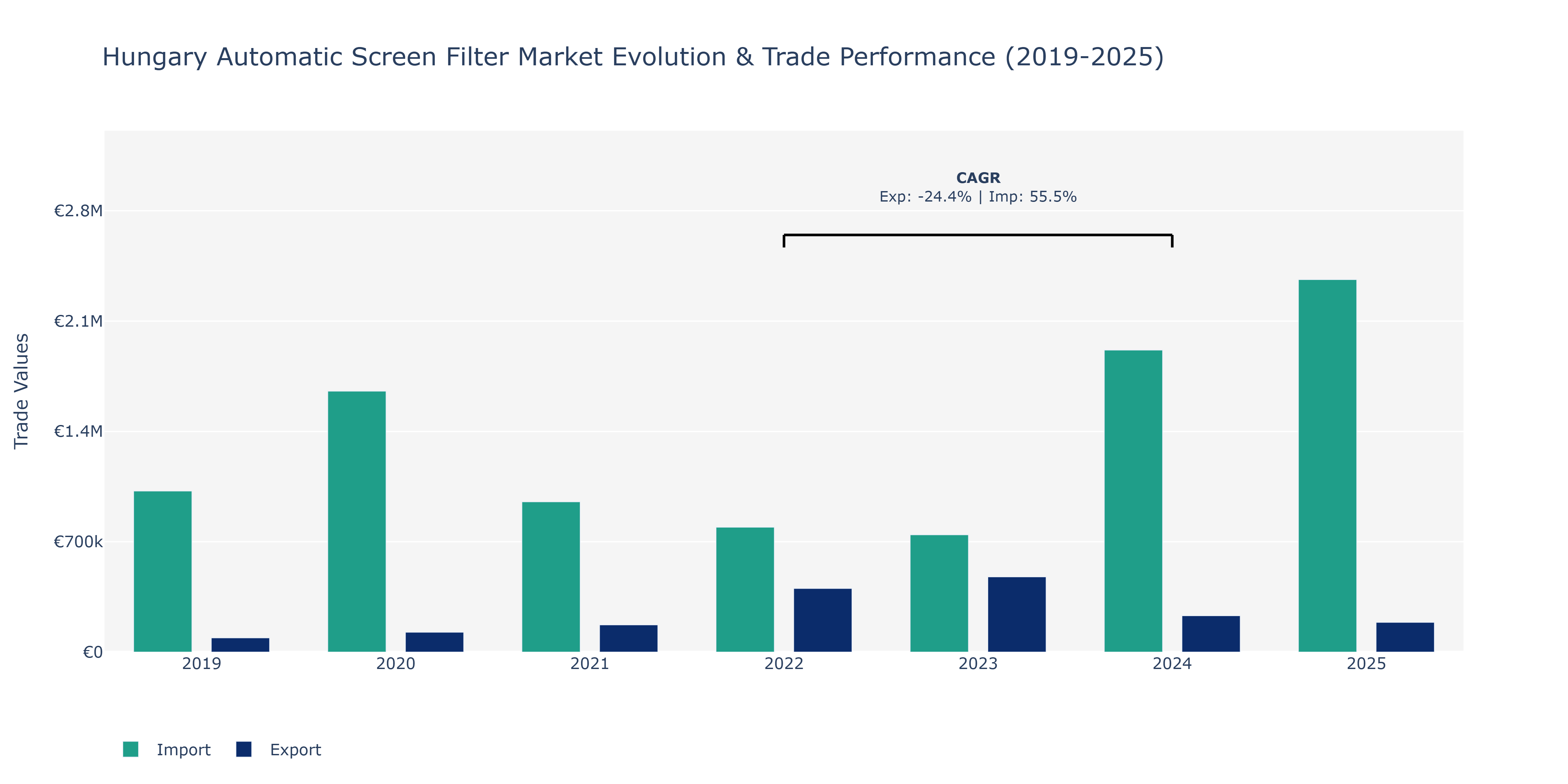 Hungary Automatic Screen Filter Market: Production & Trade Performance (2019-2025)