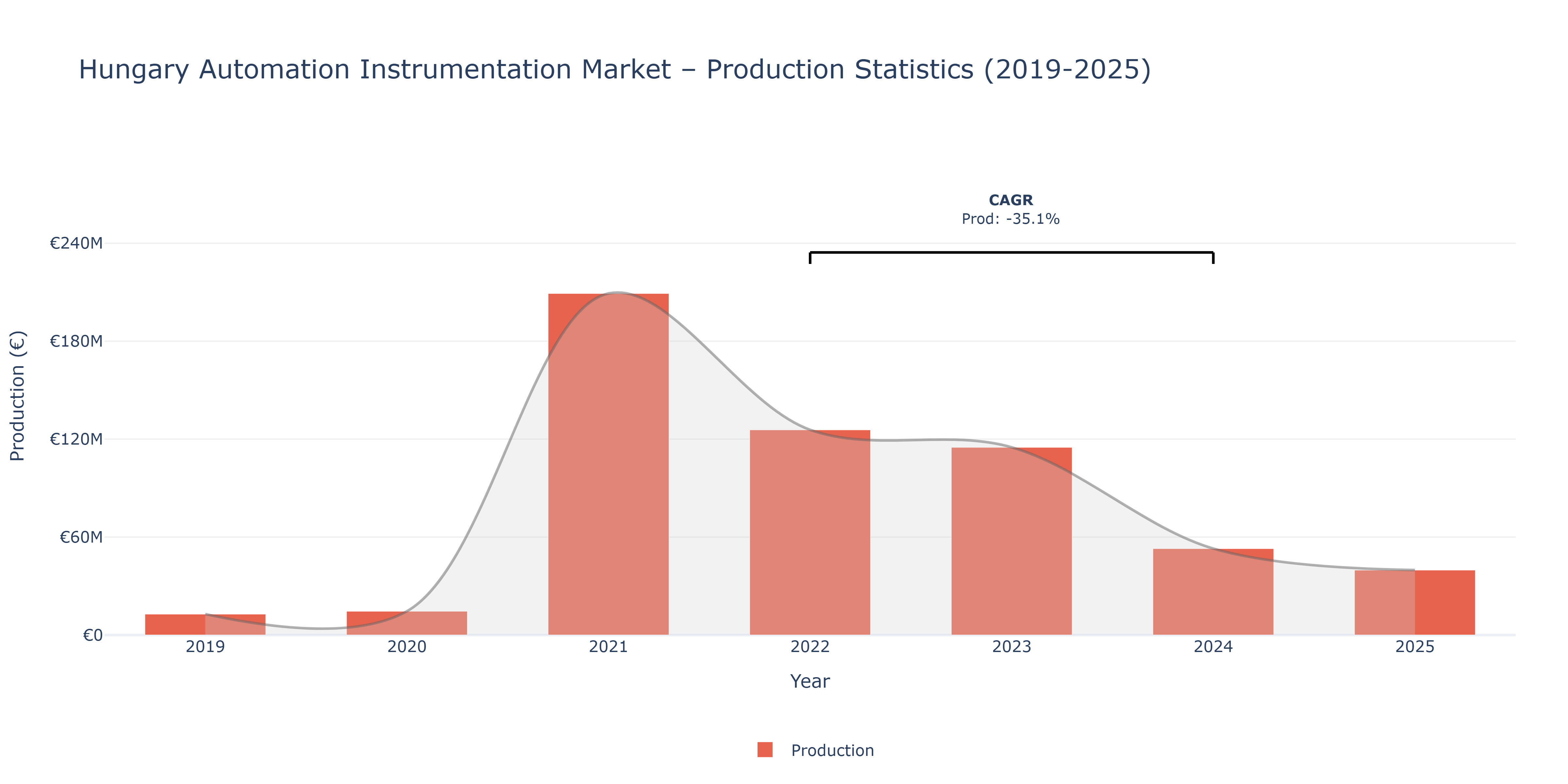 Hungary Automation Instrumentation  - Market Production Statistics (2019-2025)