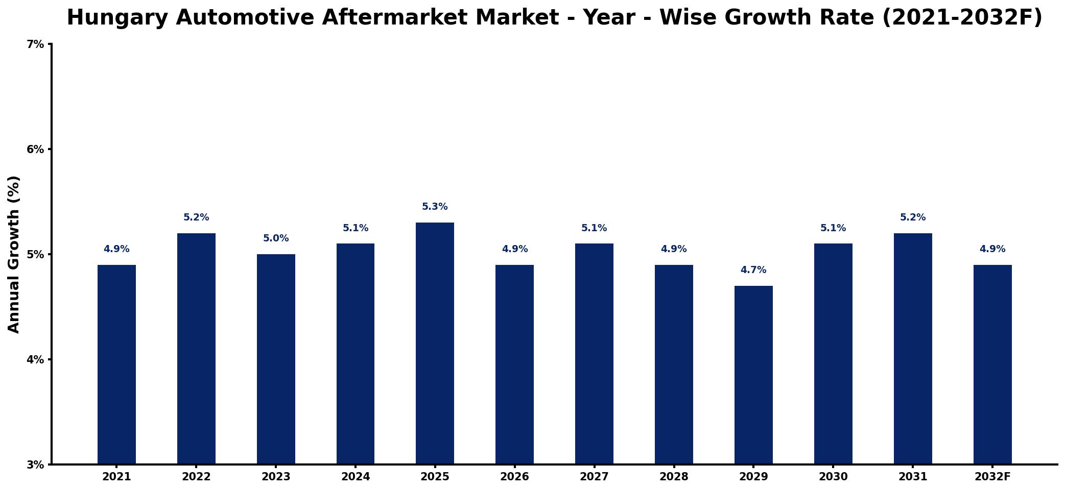 Hungary Automotive Aftermarket Market Year-wise Growth Rate and Key Drivers