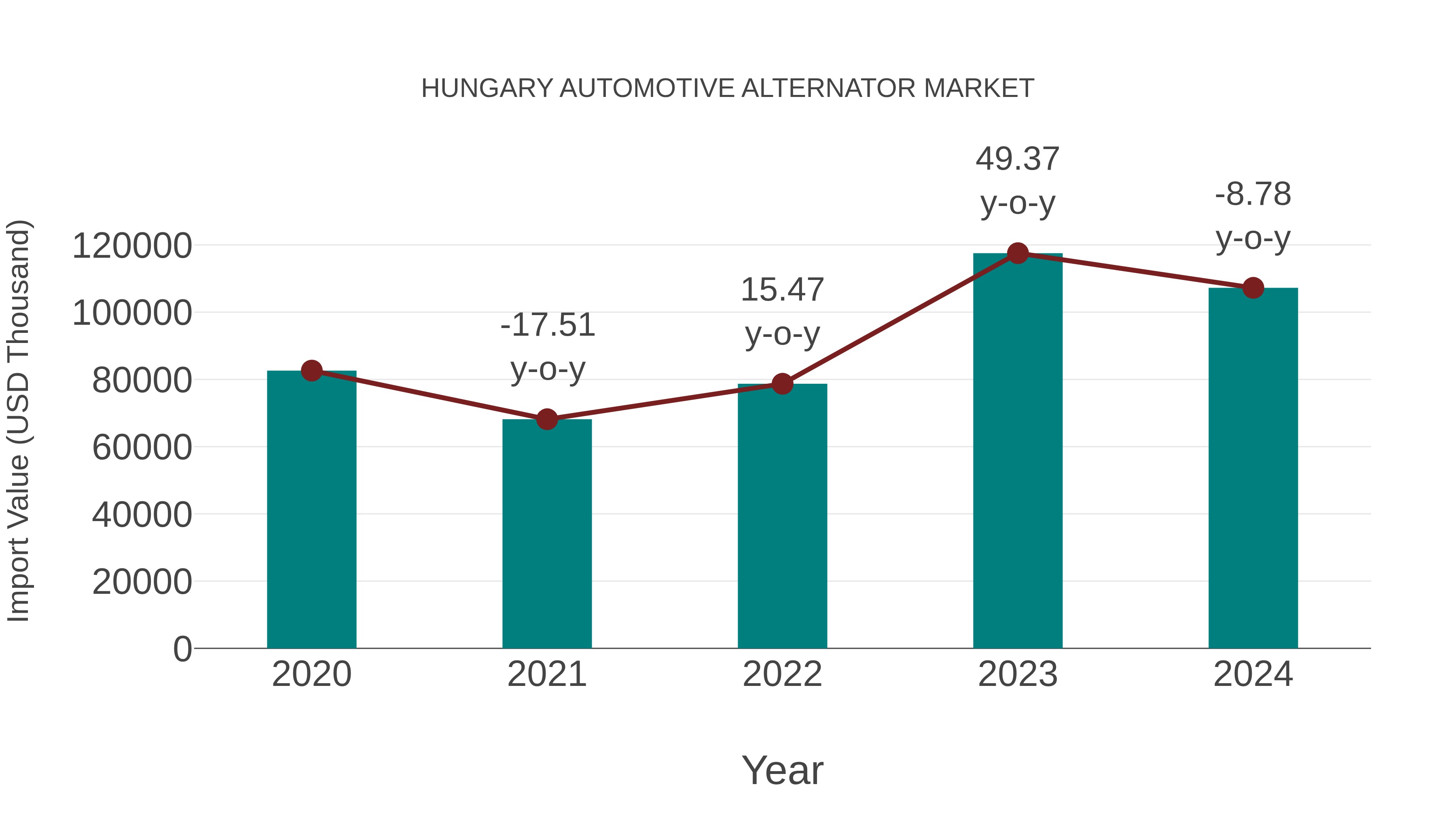 Hungary Automotive Alternator Market: Import Trend Analysis