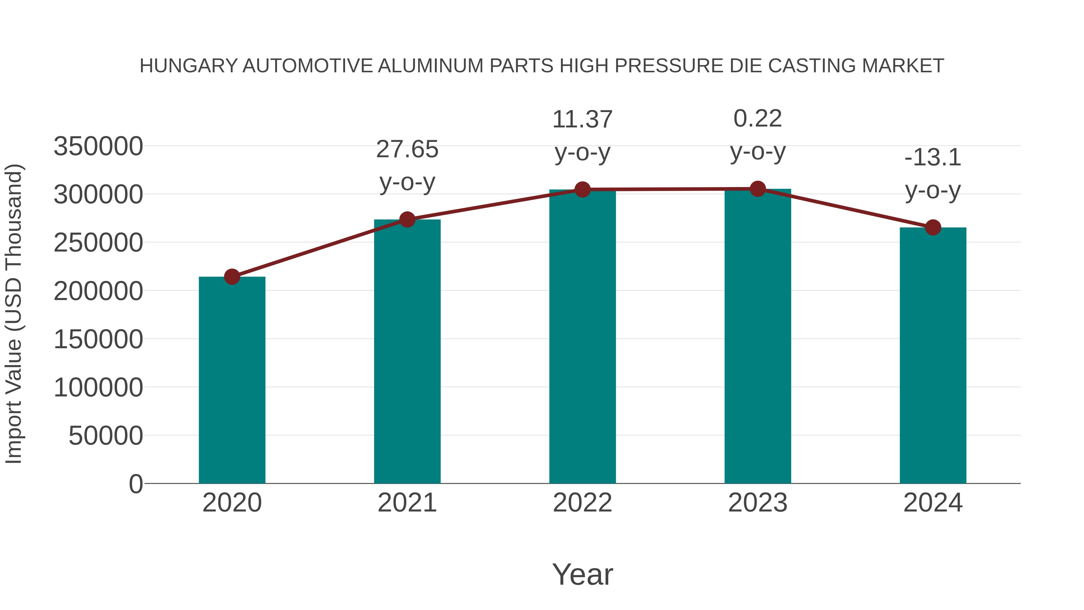Hungary Automotive Aluminum Parts High Pressure Die Casting Market: Import Trend Analysis