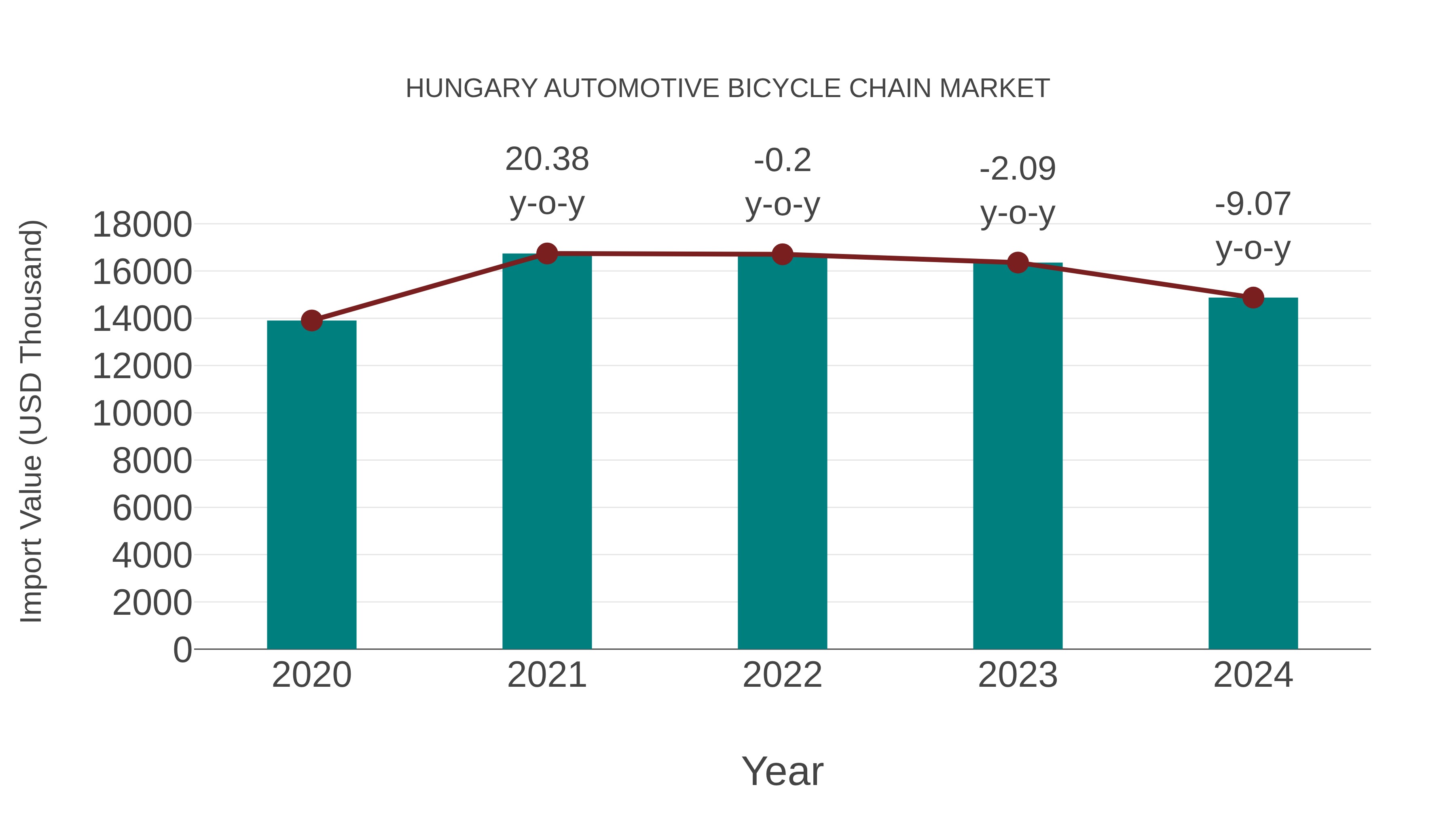  Hungary Automotive Bicycle Chain Market: Import Trend Analysis