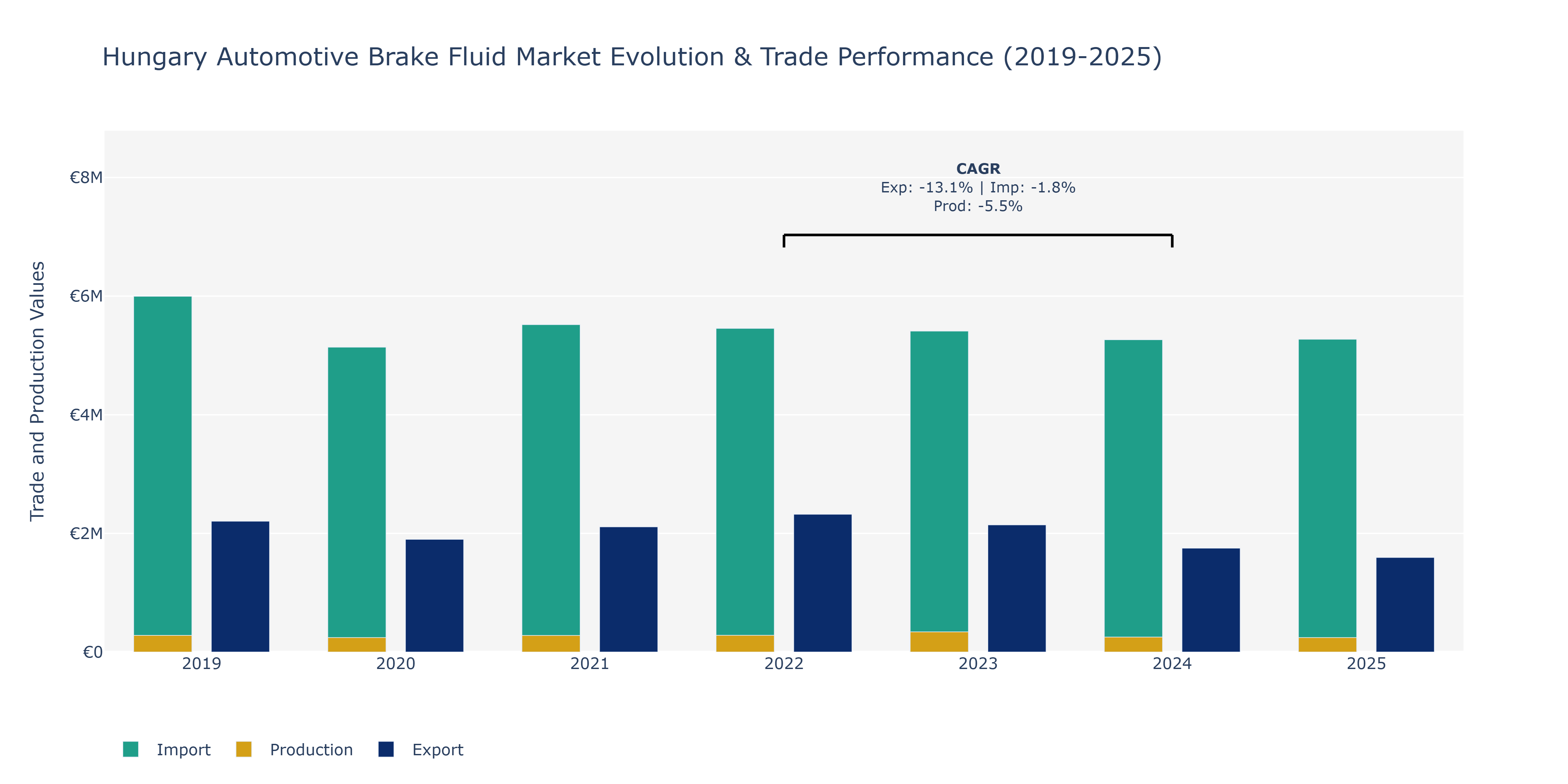 Hungary Automotive Brake Fluid Market: Production & Trade Performance (2019-2025)