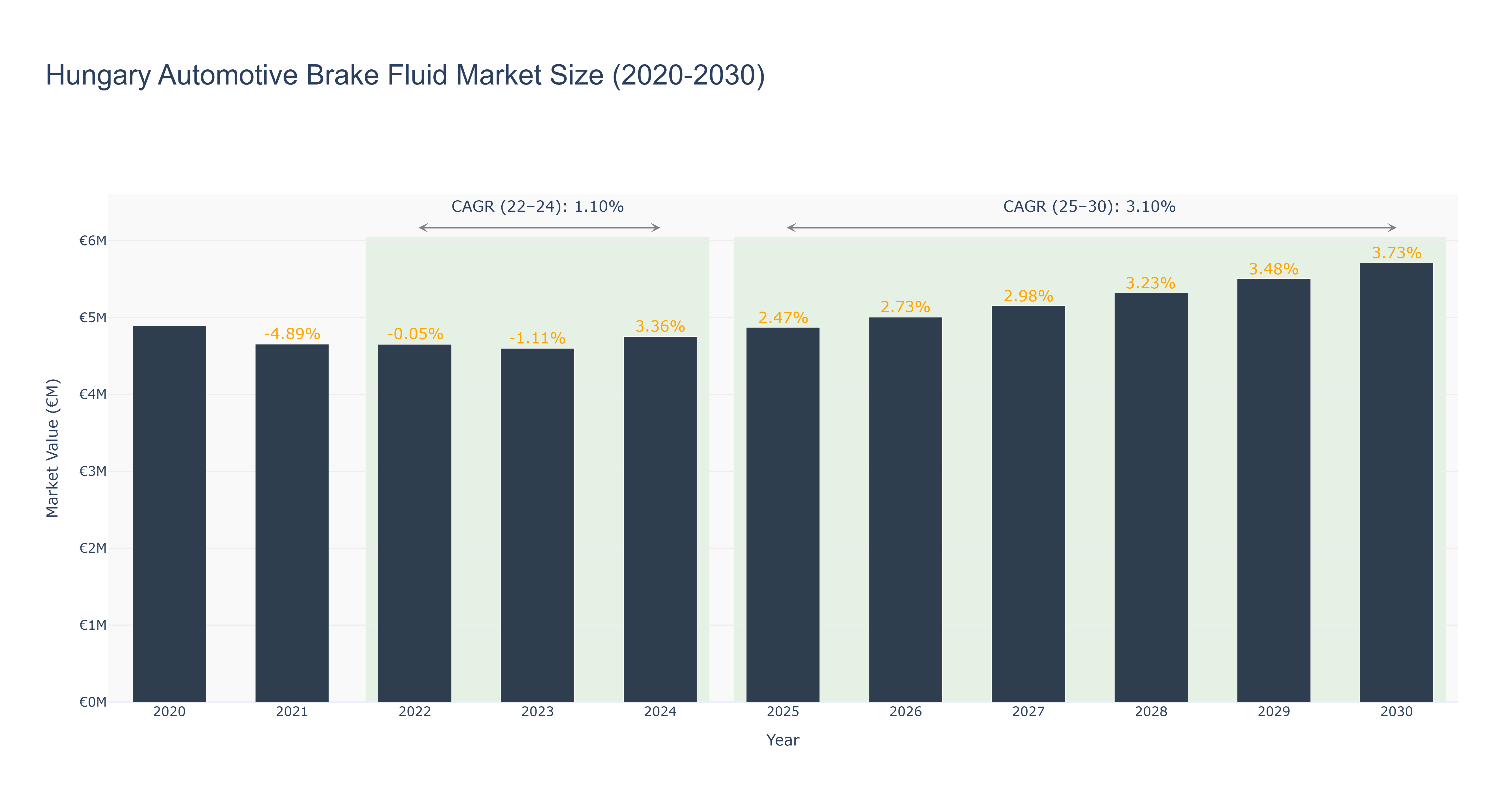 Hungary Automotive Brake Fluid Market Size (2020-2030)