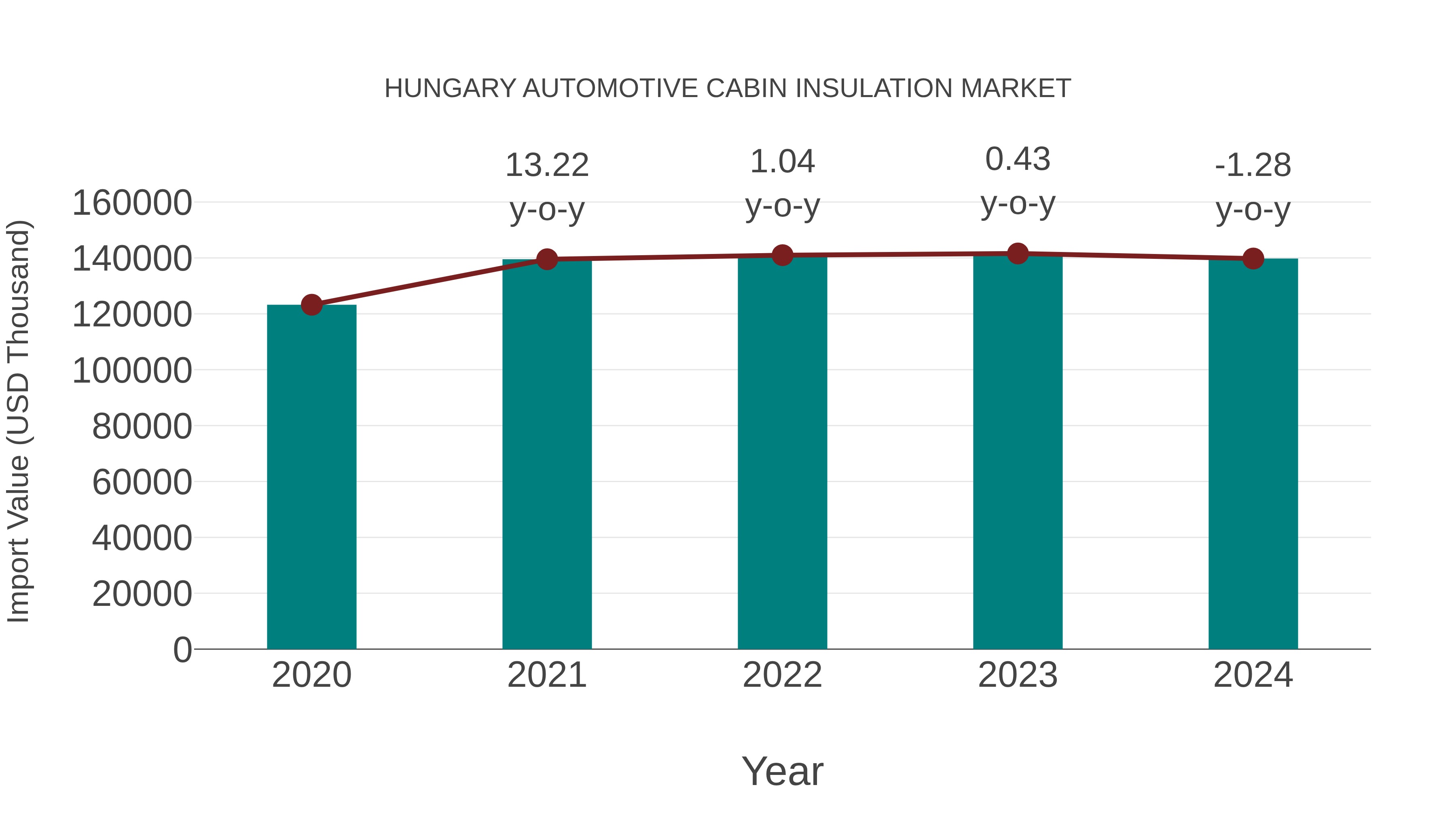  Hungary Automotive Cabin Insulation Market: Import Trend Analysis