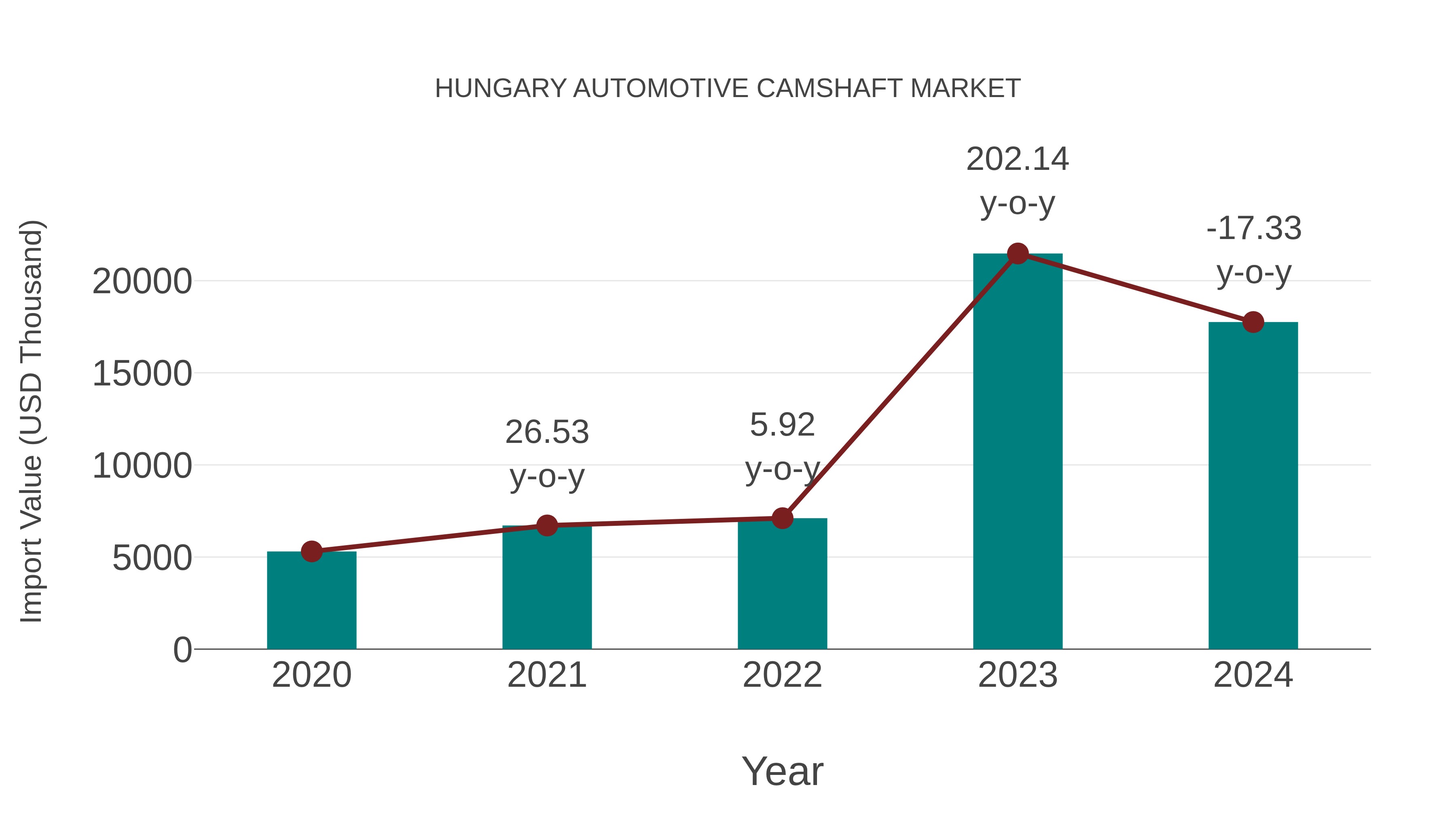 Hungary Automotive Camshaft Market: Import Trend Analysis