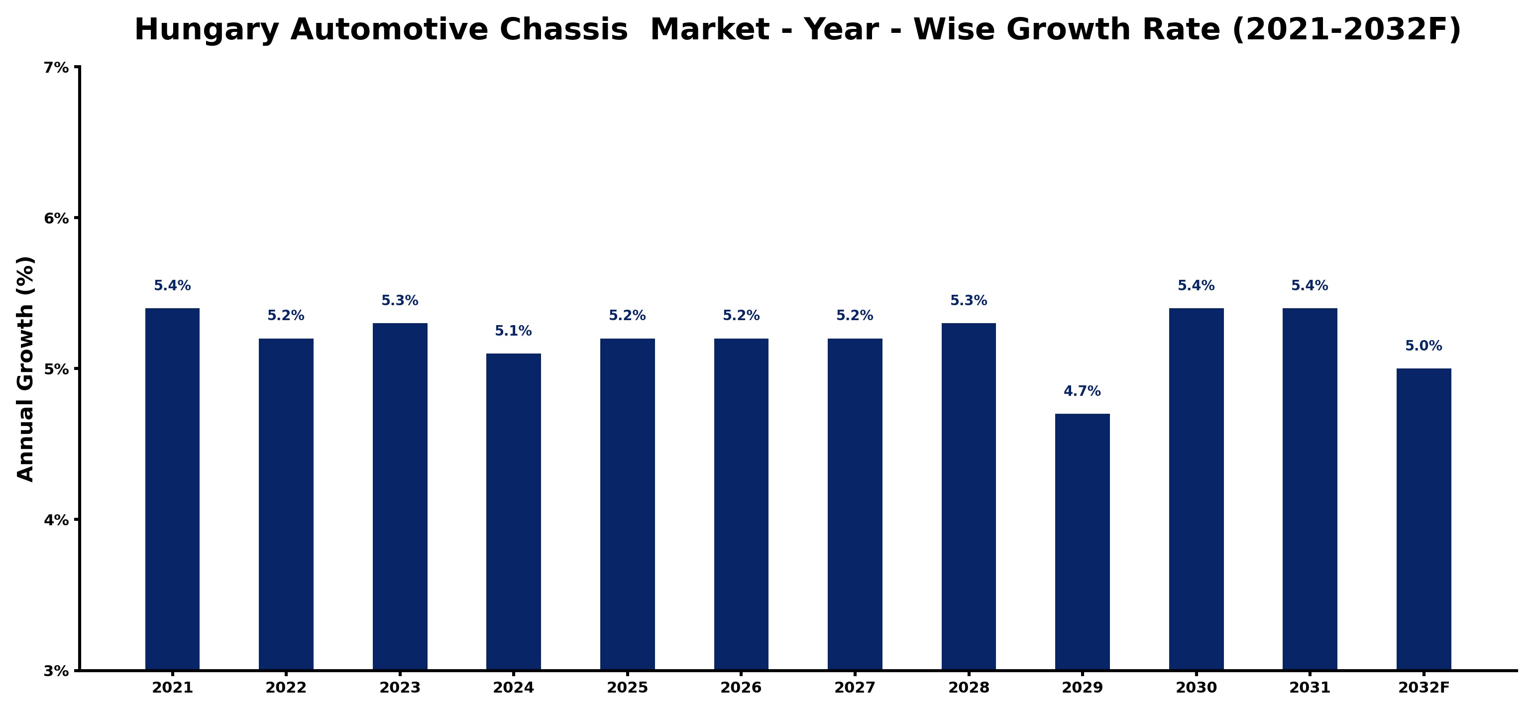 Hungary Automotive Chassis Market Year-wise Growth Rate and Key Drivers
