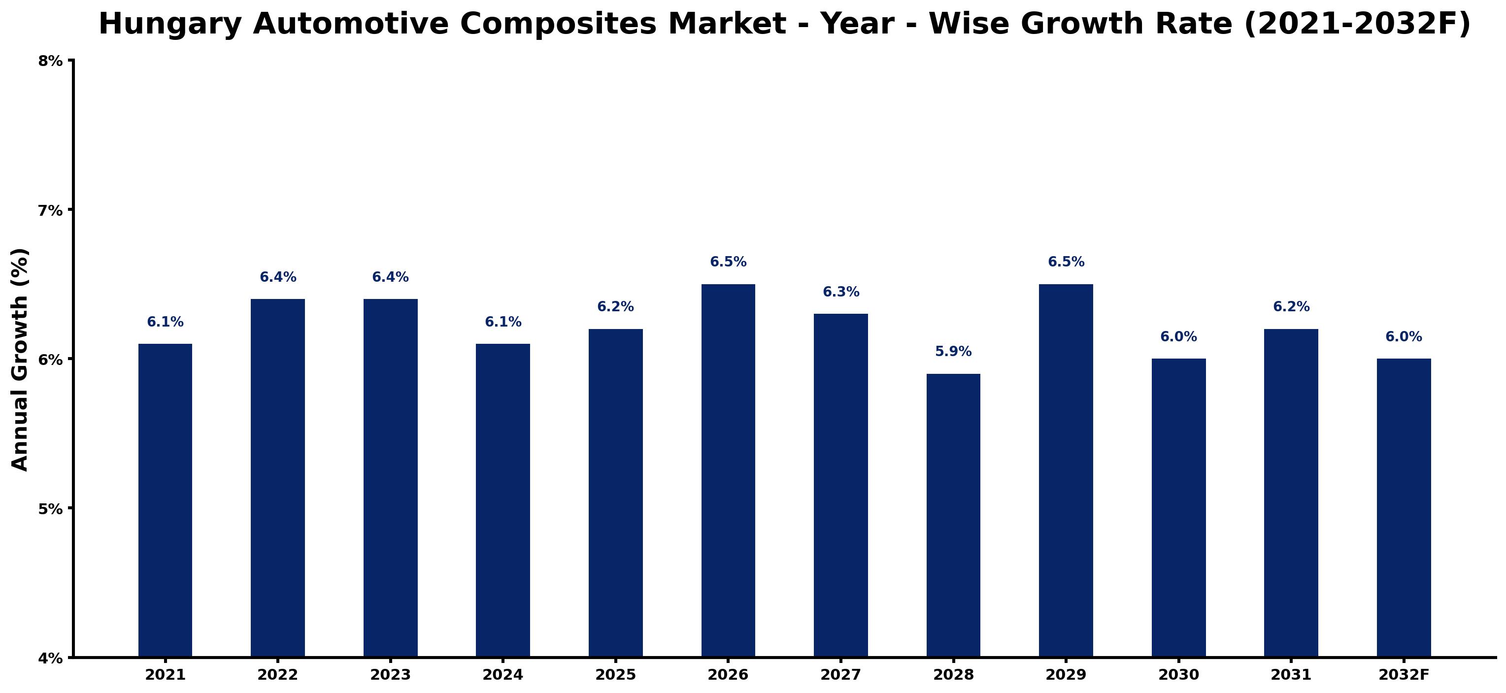 Hungary Automotive Composites Market Year-wise Growth Rate and Key Drivers