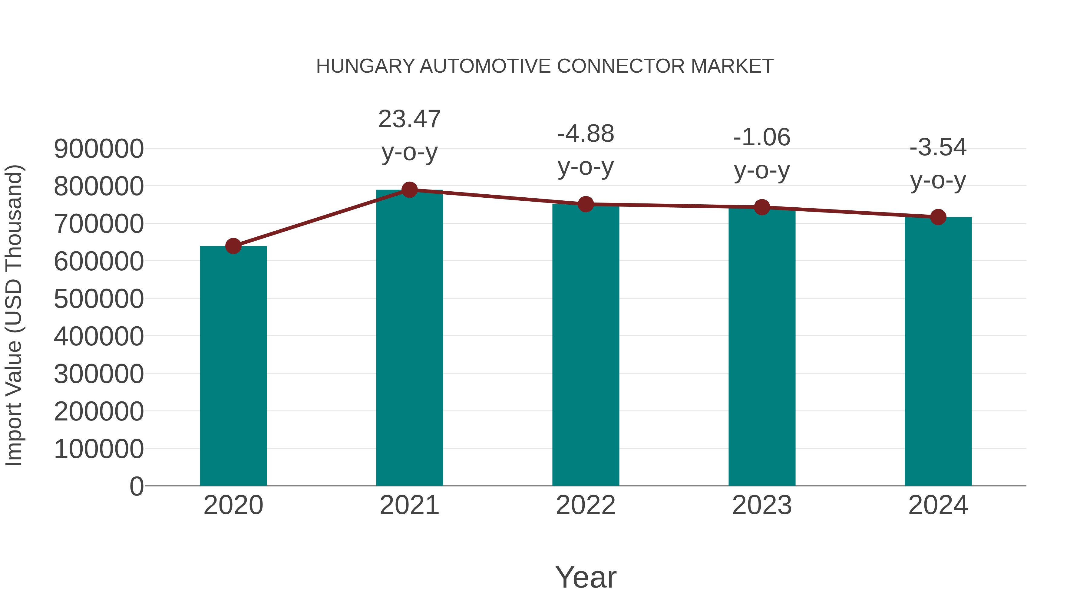  Hungary Automotive Connector Market: Import Trend Analysis