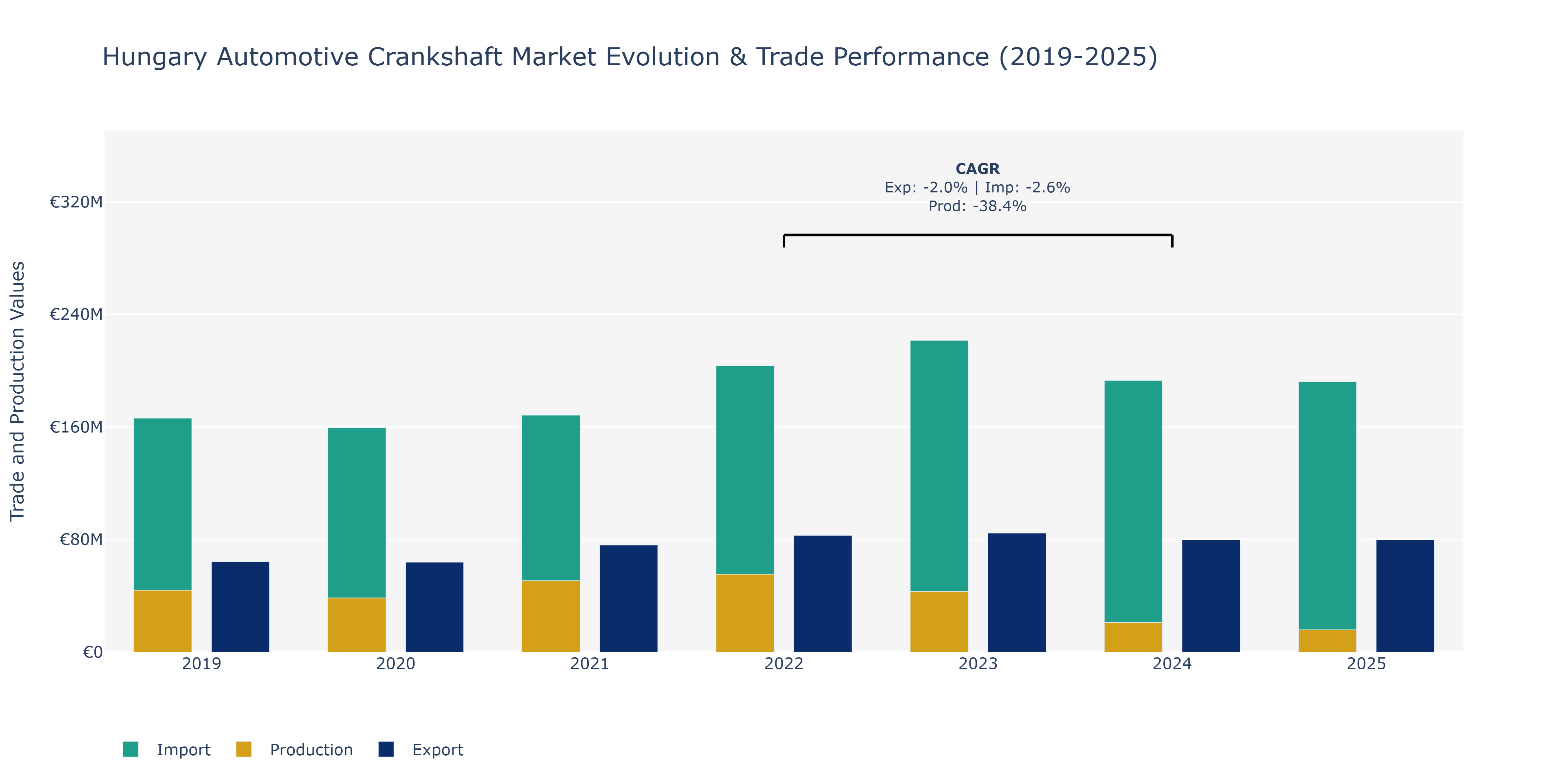 Hungary Automotive Crankshaft Market: Production & Trade Performance (2019-2025)