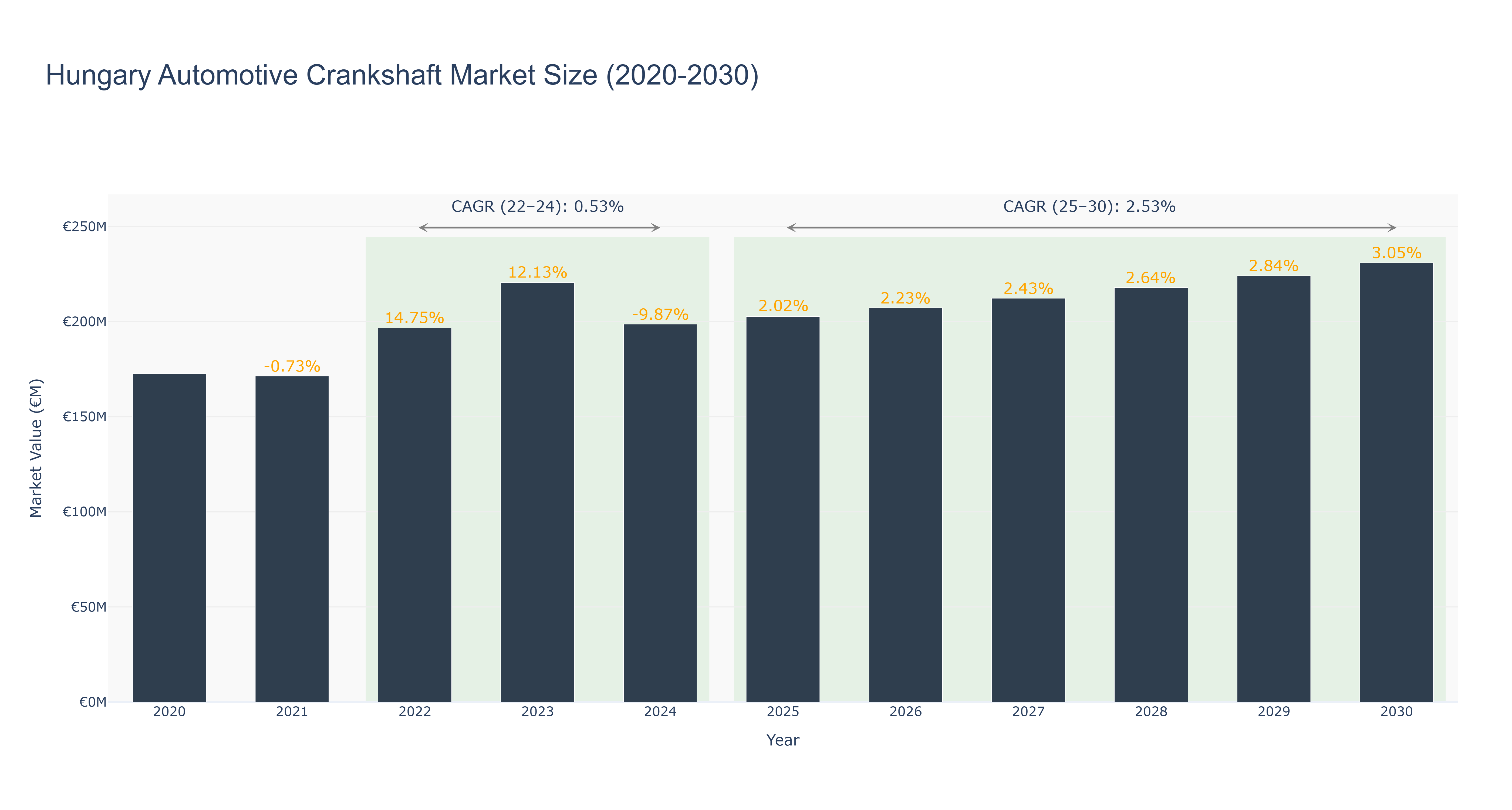 Hungary Automotive Crankshaft Market Size (2020-2030)