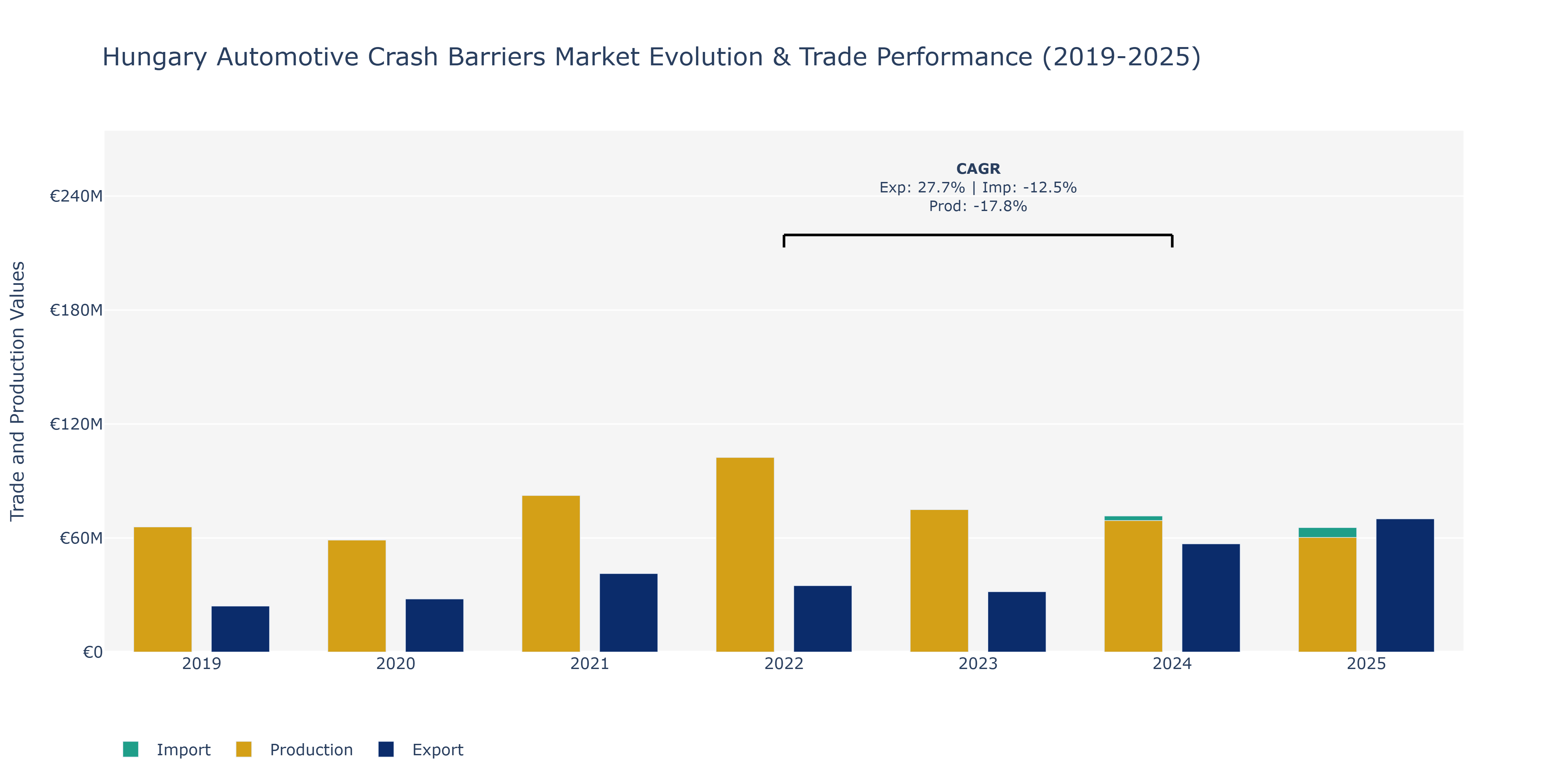 Hungary Automotive Crash Barriers Market: Production & Trade Performance (2019-2025)