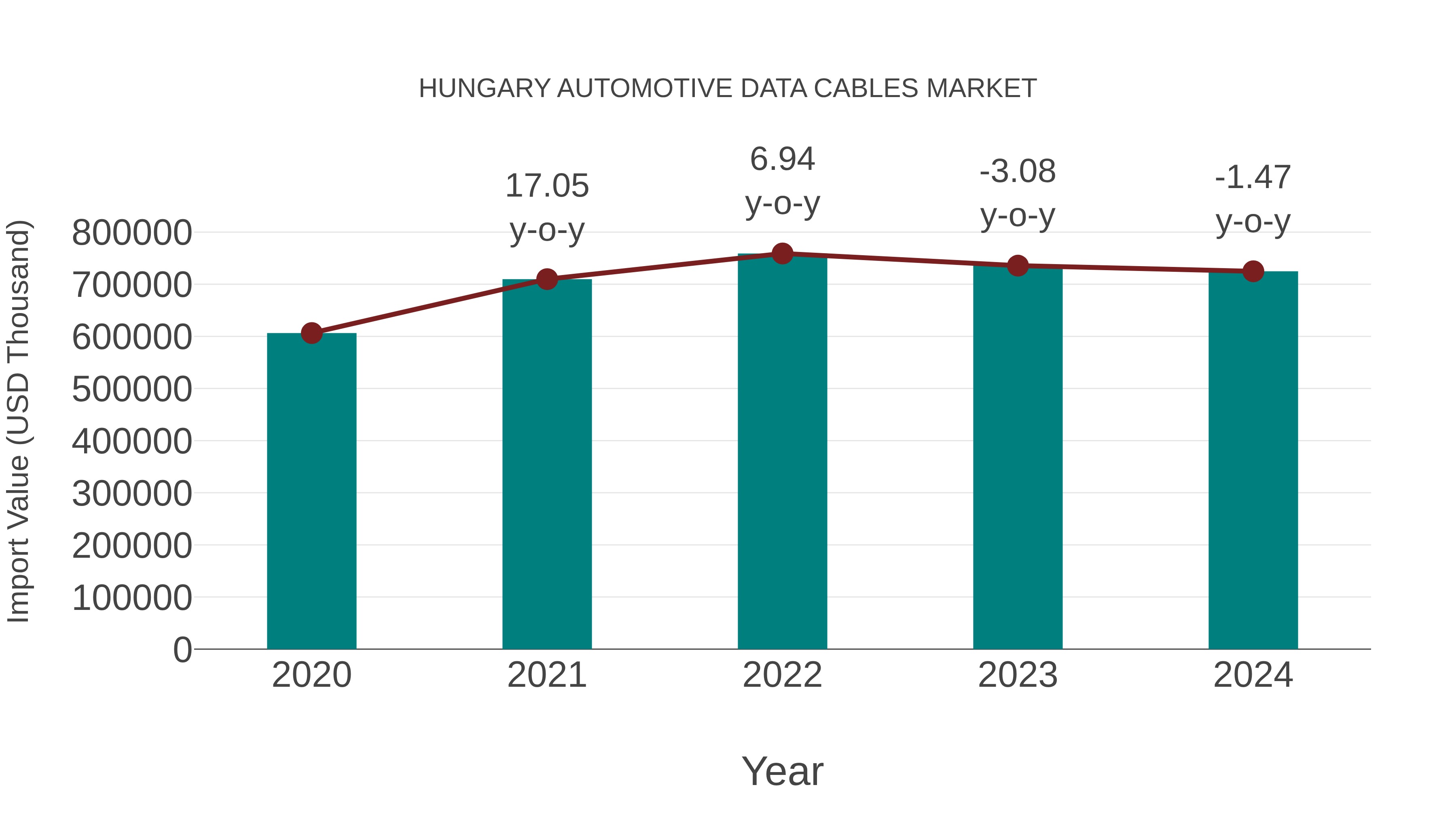  Hungary Automotive Data Cables Market: Import Trend Analysis