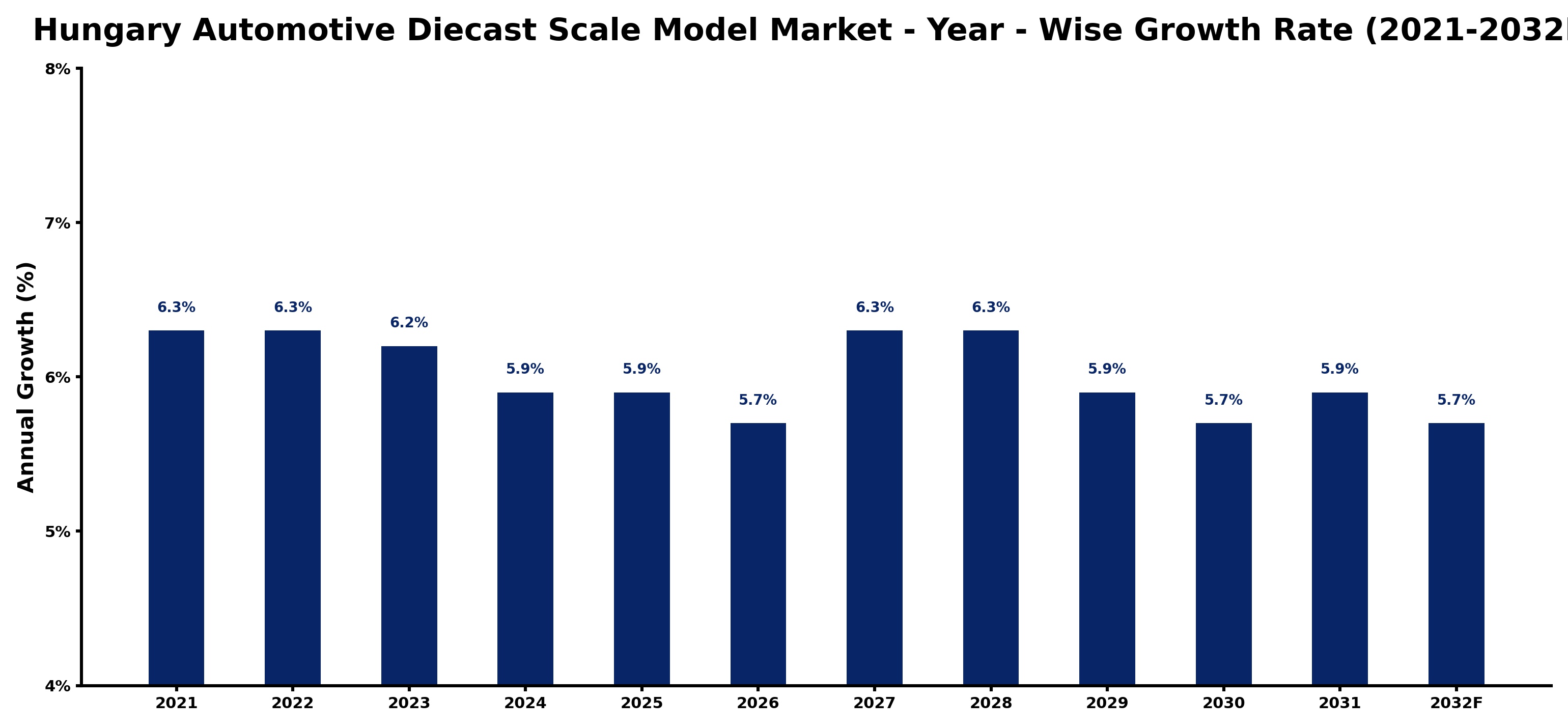 Hungary Automotive Diecast Scale Model Market Year-wise Growth Rate and Key Drivers