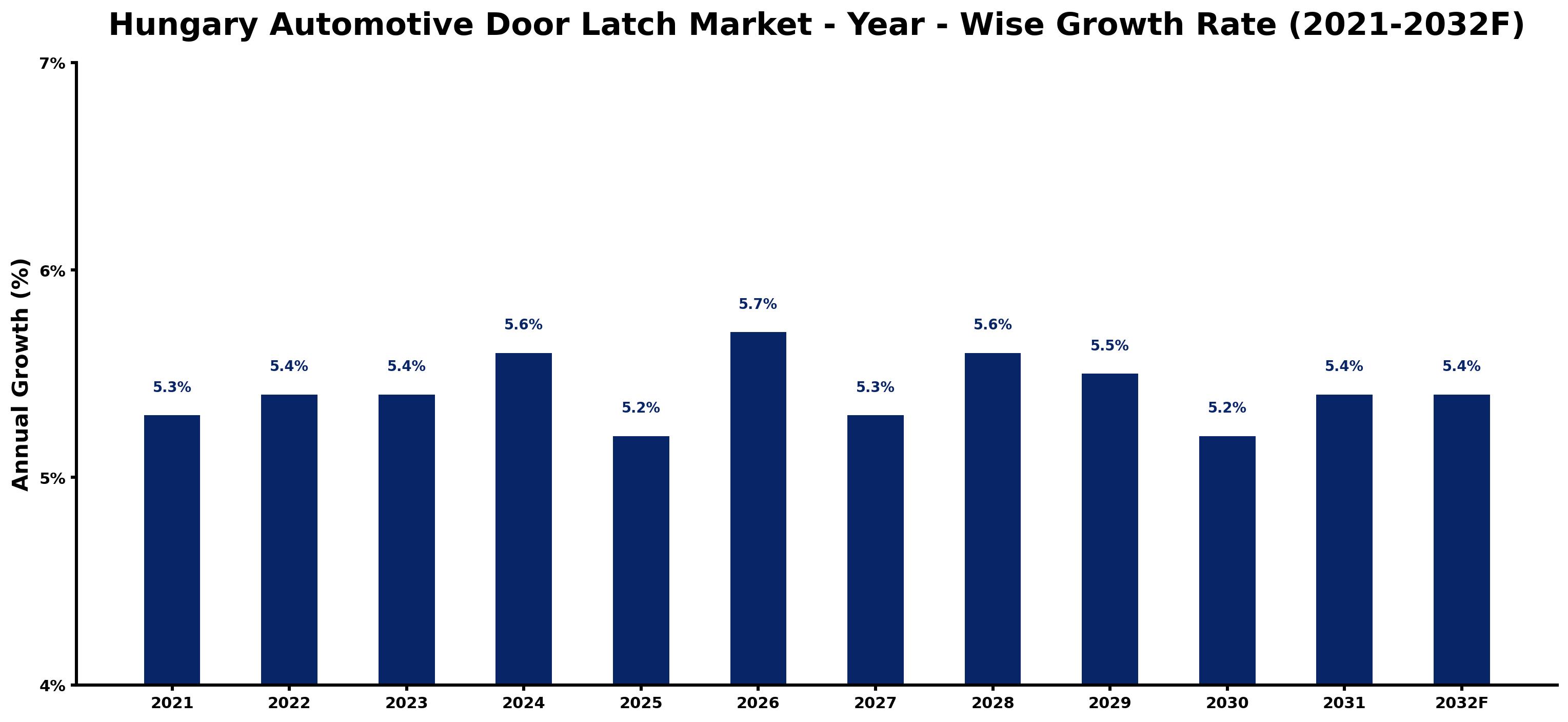 Hungary Automotive Door Latch Market Year-wise Growth Rate and Key Drivers