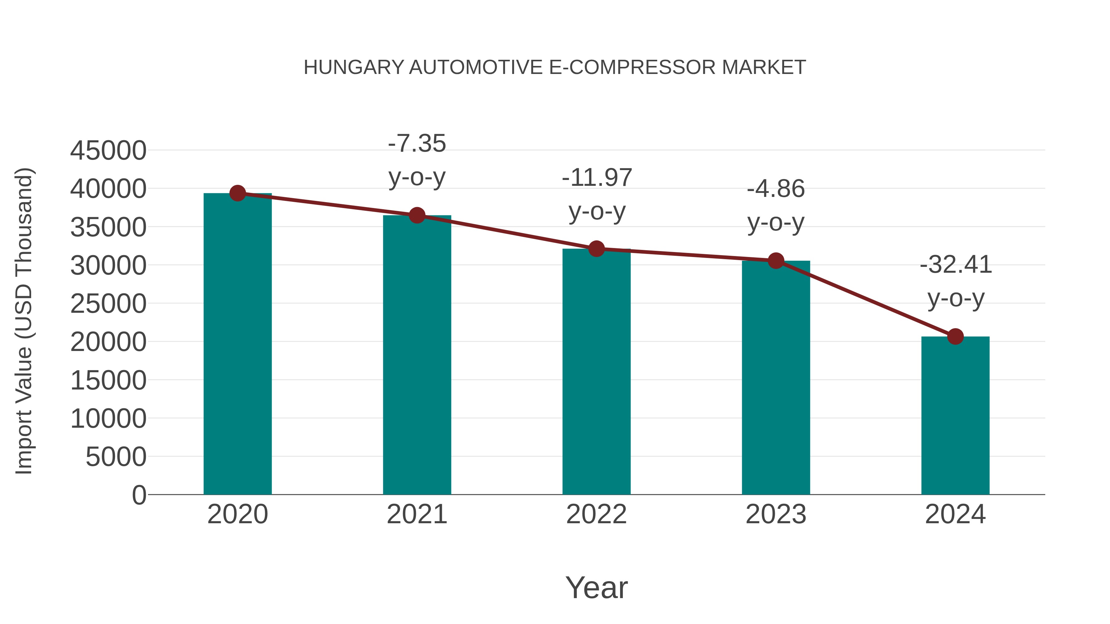  Hungary Automotive E-compressor Market: Import Trend Analysis