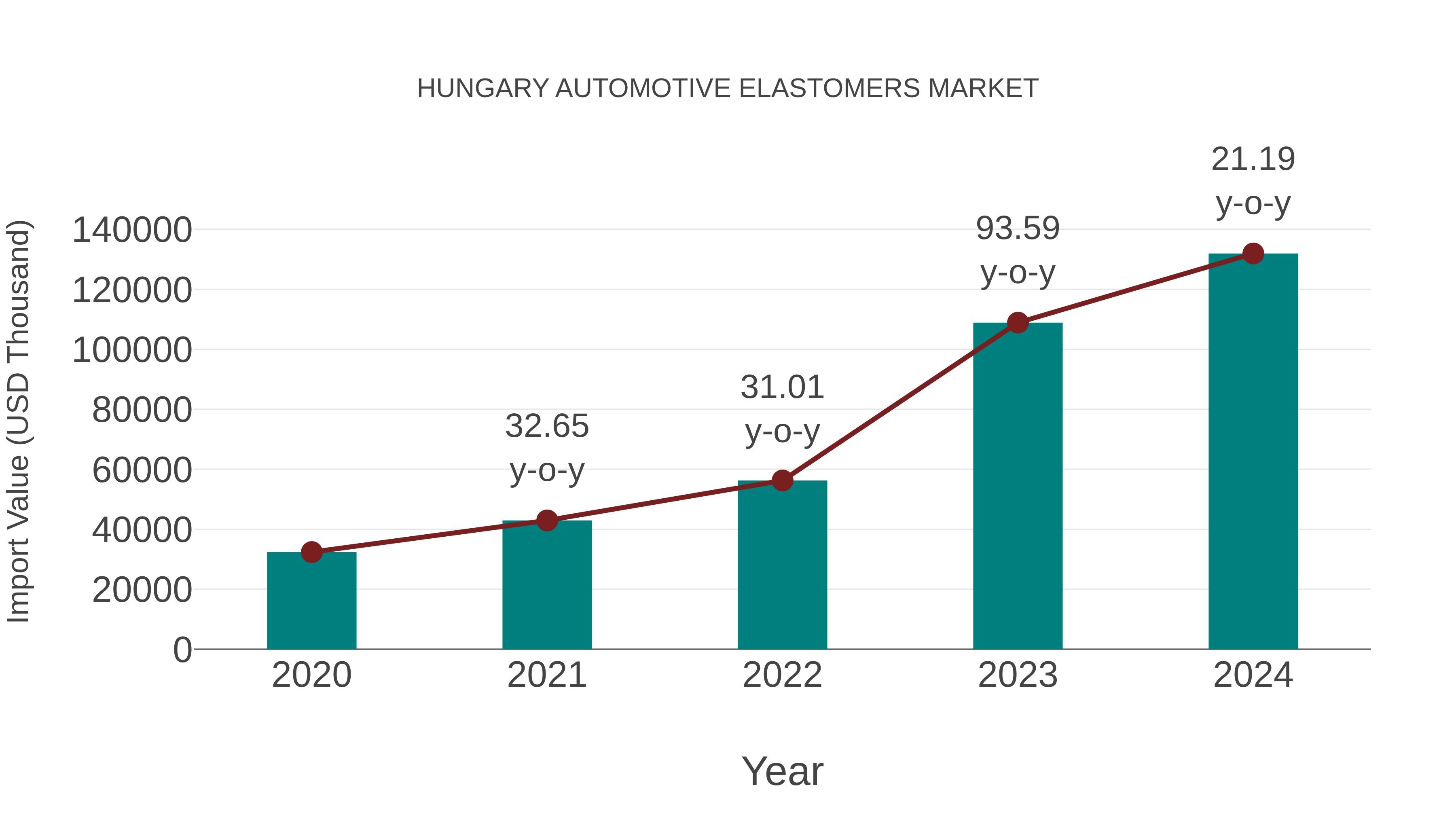  Hungary Automotive Elastomers Market: Import Trend Analysis