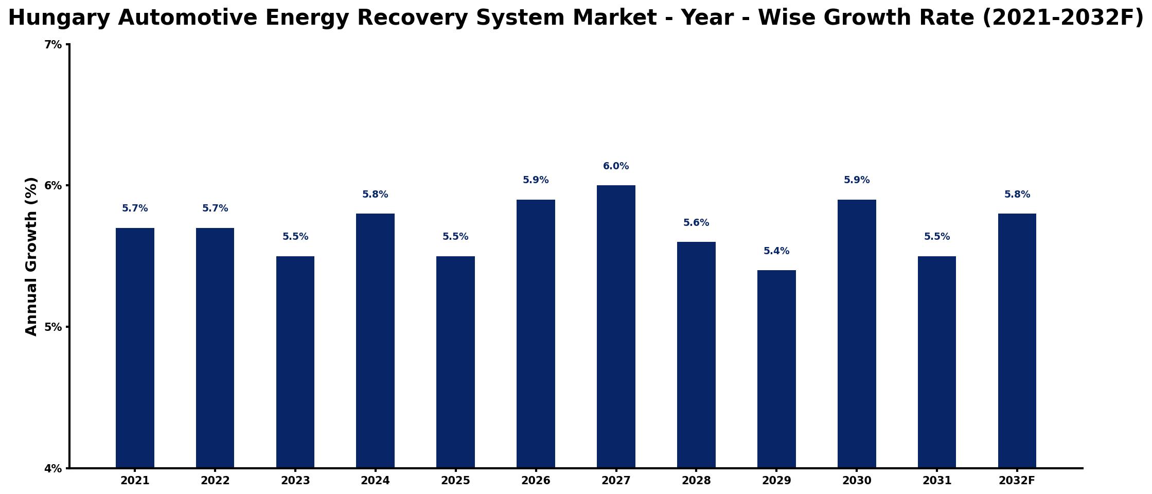 Hungary Automotive Energy Recovery System Market Year-wise Growth Rate and Key Drivers