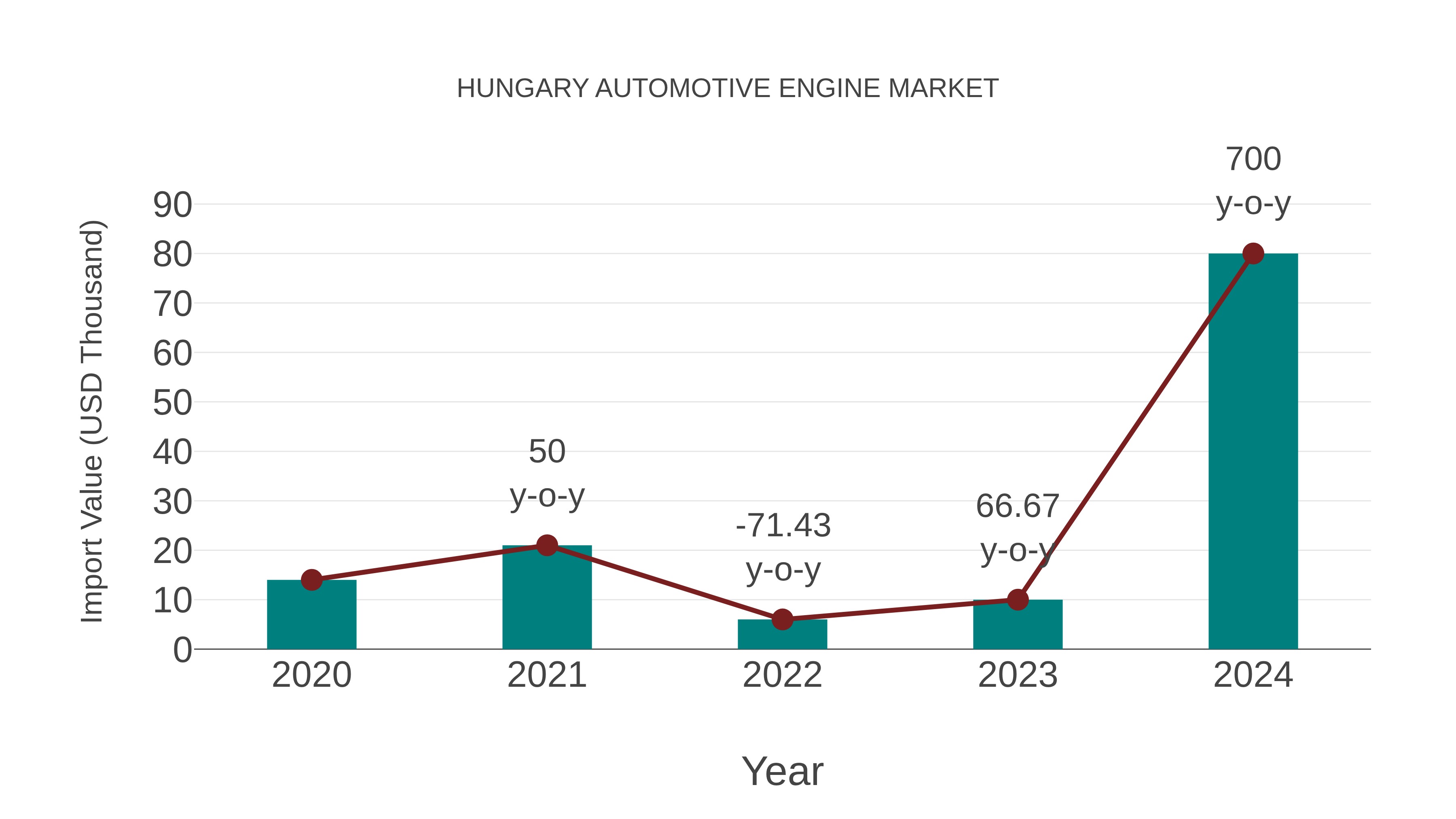  Hungary Automotive Engine Market: Import Trend Analysis