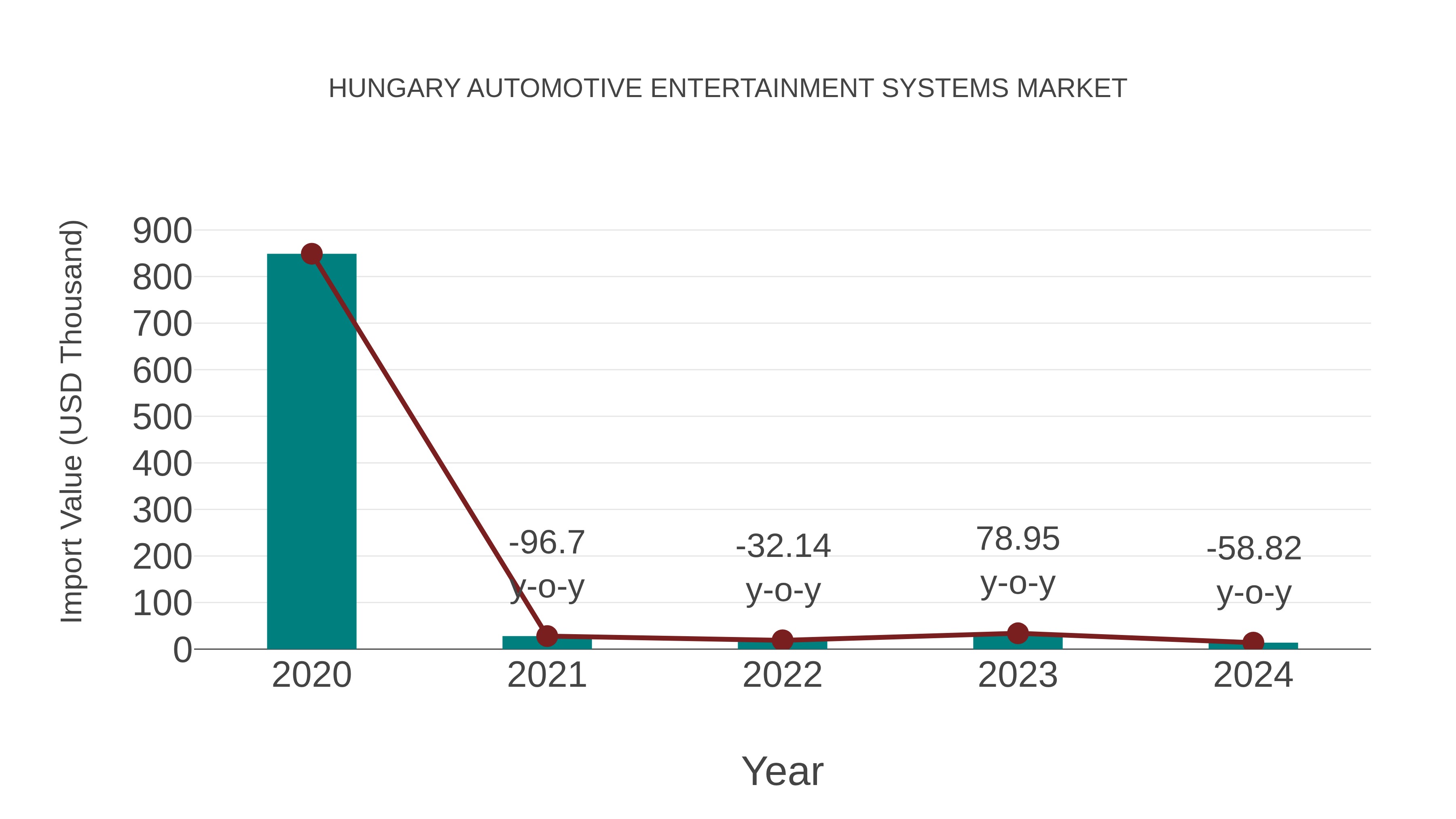  Hungary Automotive Entertainment Systems Market: Import Trend Analysis