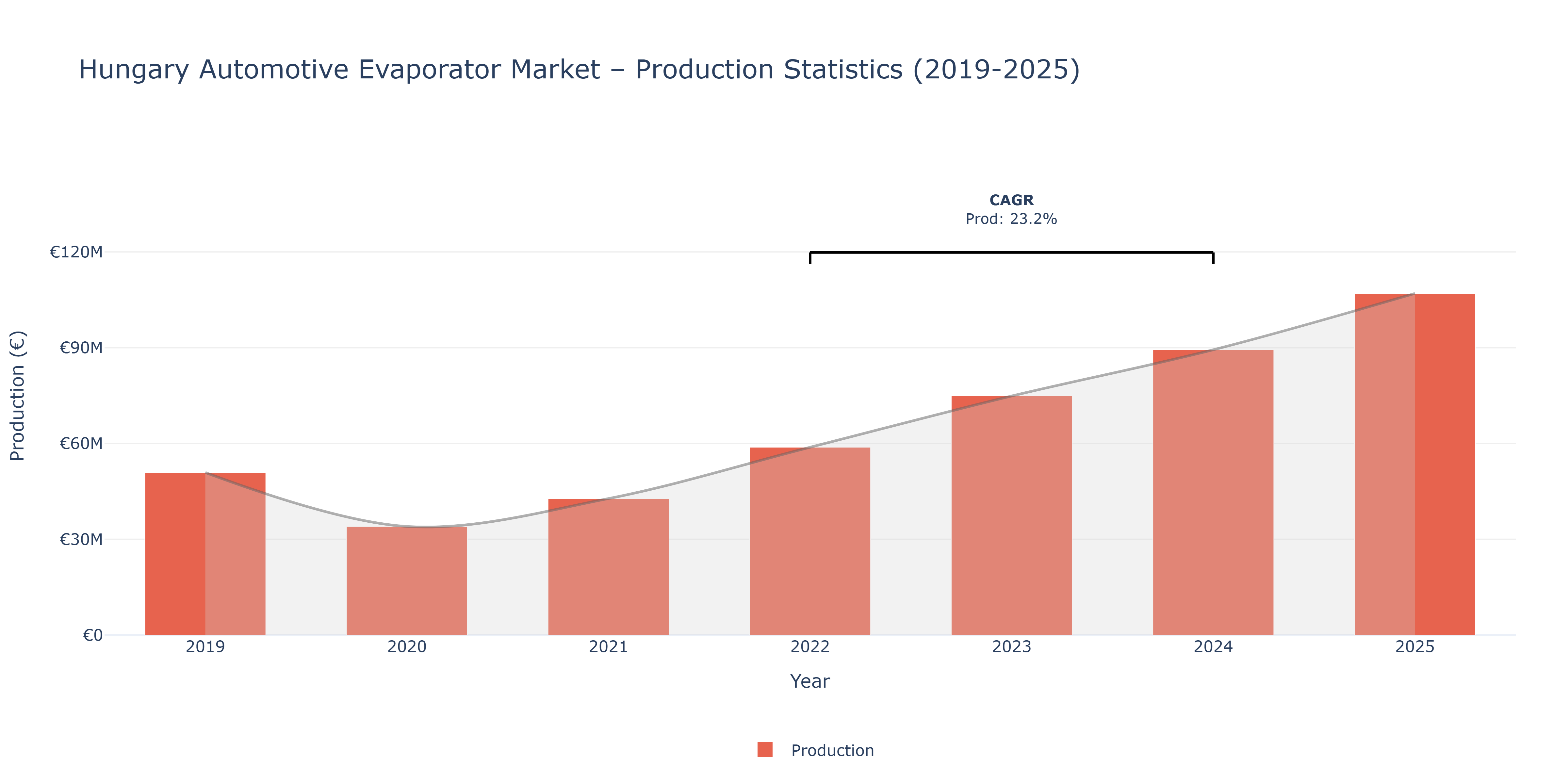 Hungary Automotive Evaporator  - Market Production Statistics (2019-2025)