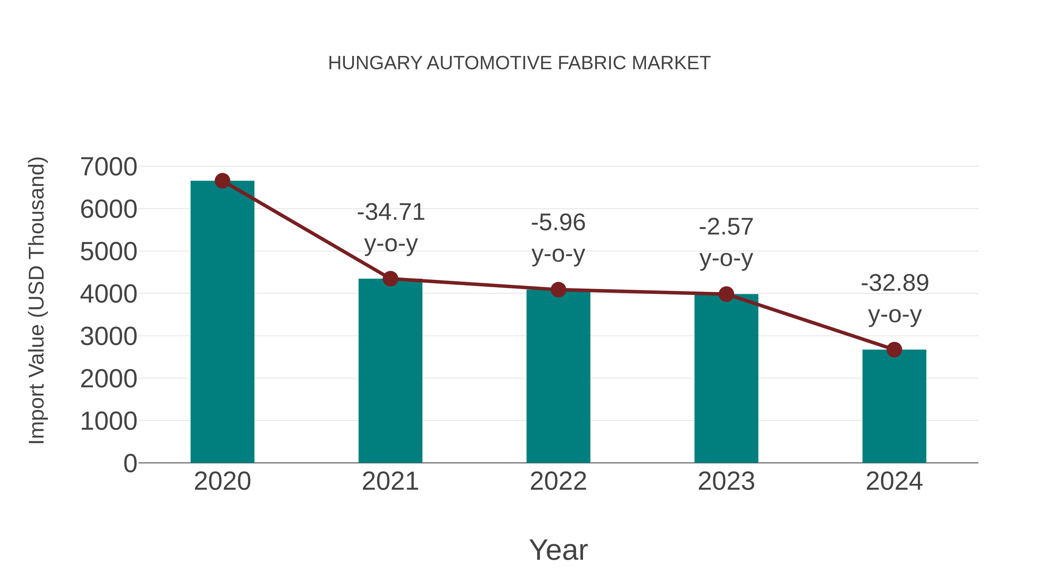 Hungary Automotive Fabric Market: Import Trend Analysis