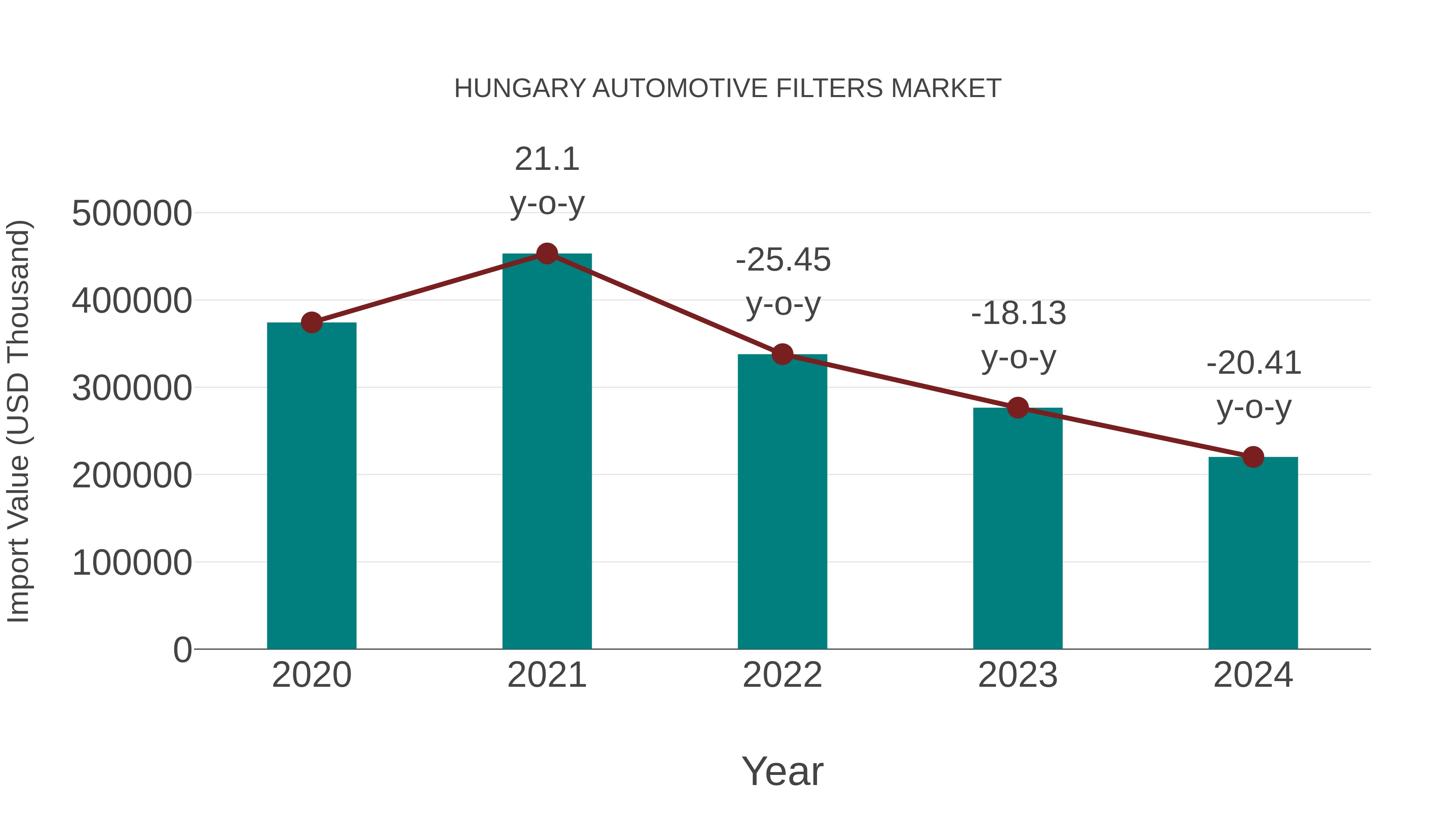  Hungary Automotive Filters Market: Import Trend Analysis