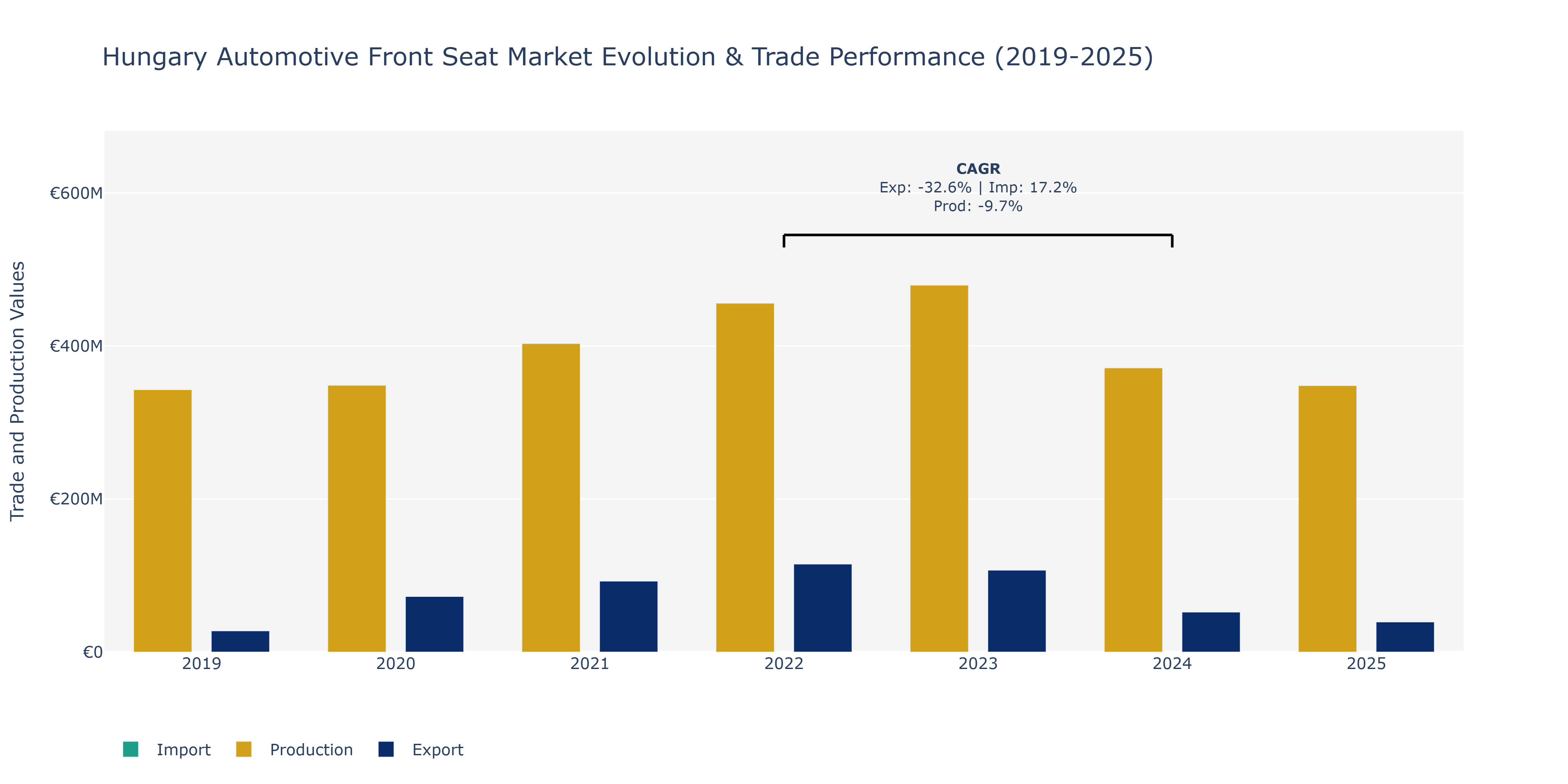 Hungary Automotive Front Seat Market: Production & Trade Performance (2019-2025)