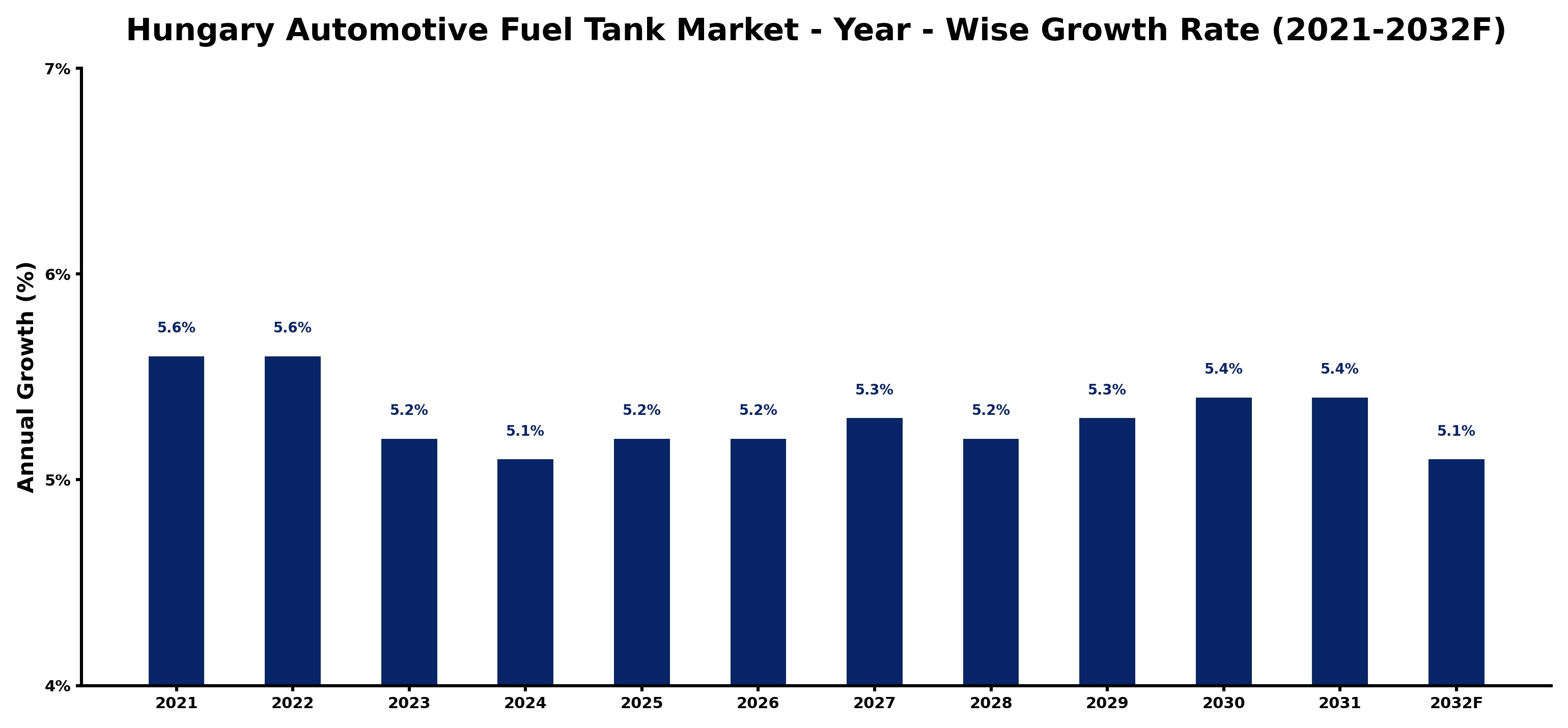 Hungary Automotive Fuel Tank Market Year-wise Growth Rate and Key Drivers
