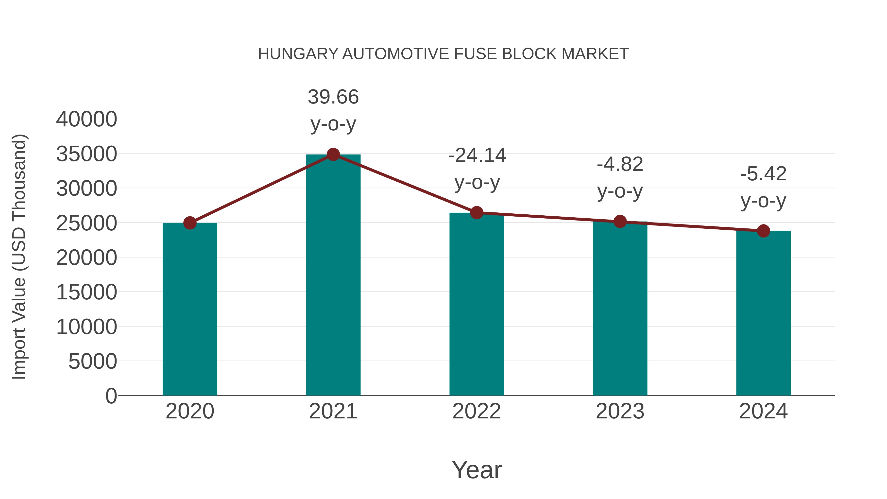 Hungary Automotive Fuse Block Market: Import Trend Analysis