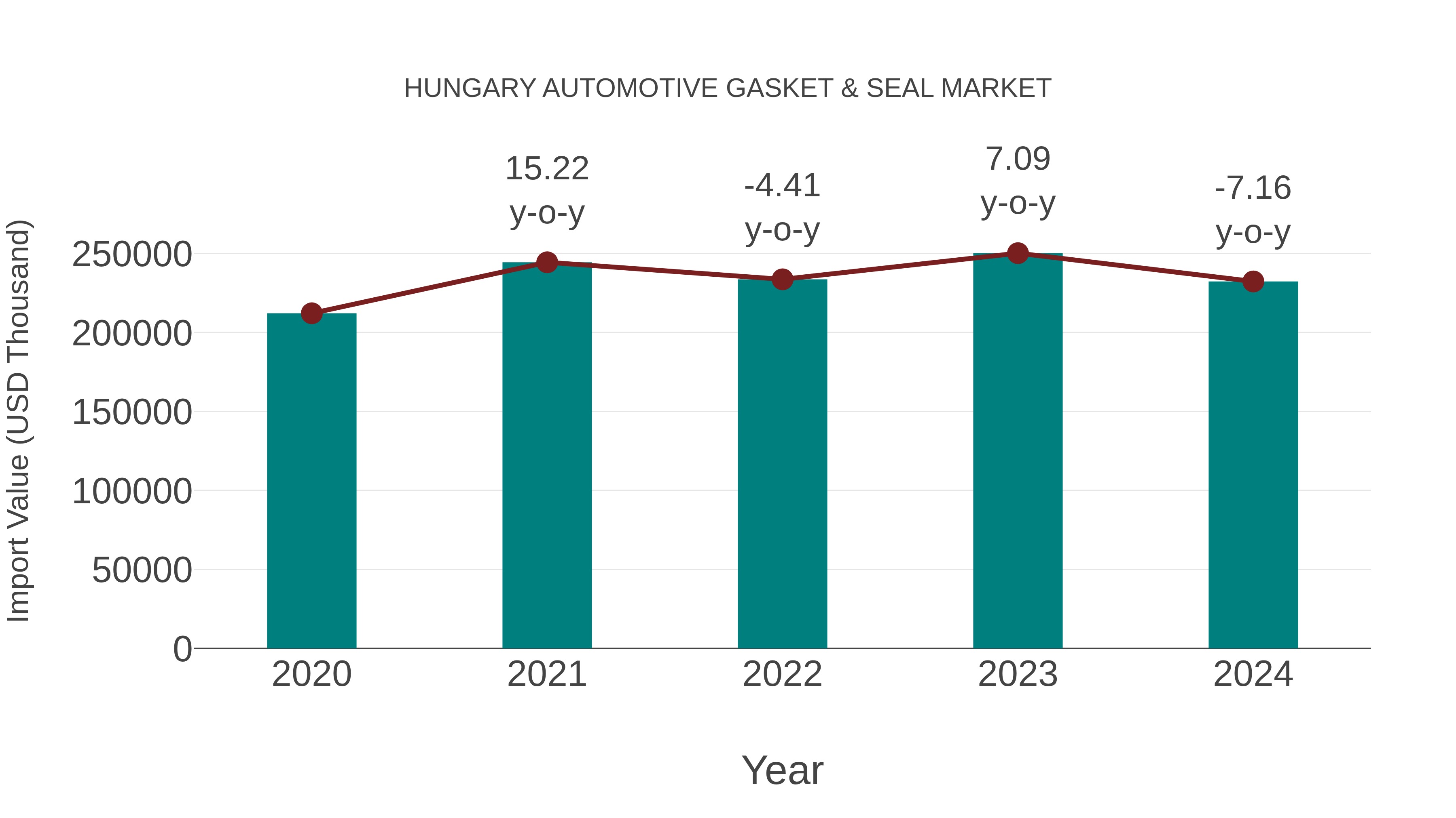 Hungary Automotive Gasket & Seal Market: Import Trend Analysis