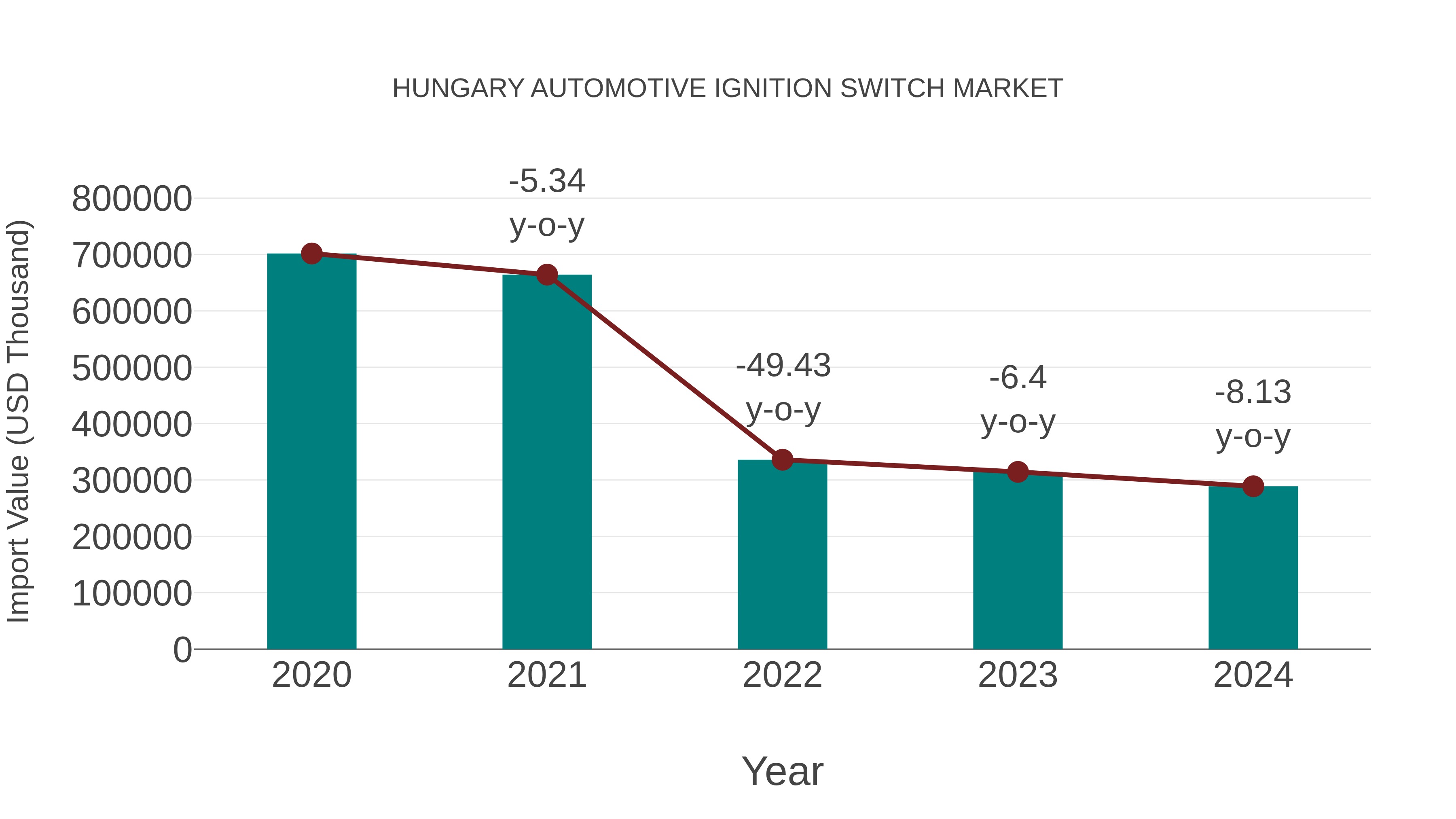  Hungary Automotive Ignition Switch Market: Import Trend Analysis